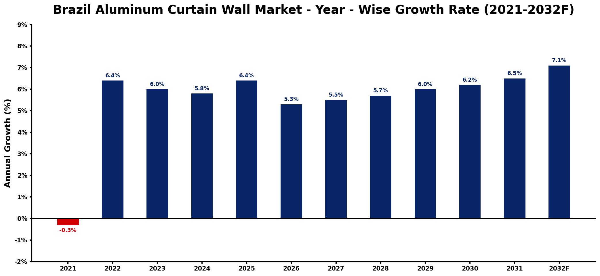 Brazil Aluminum Curtain Wall Market Year-wise Growth Rate and Key Drivers
