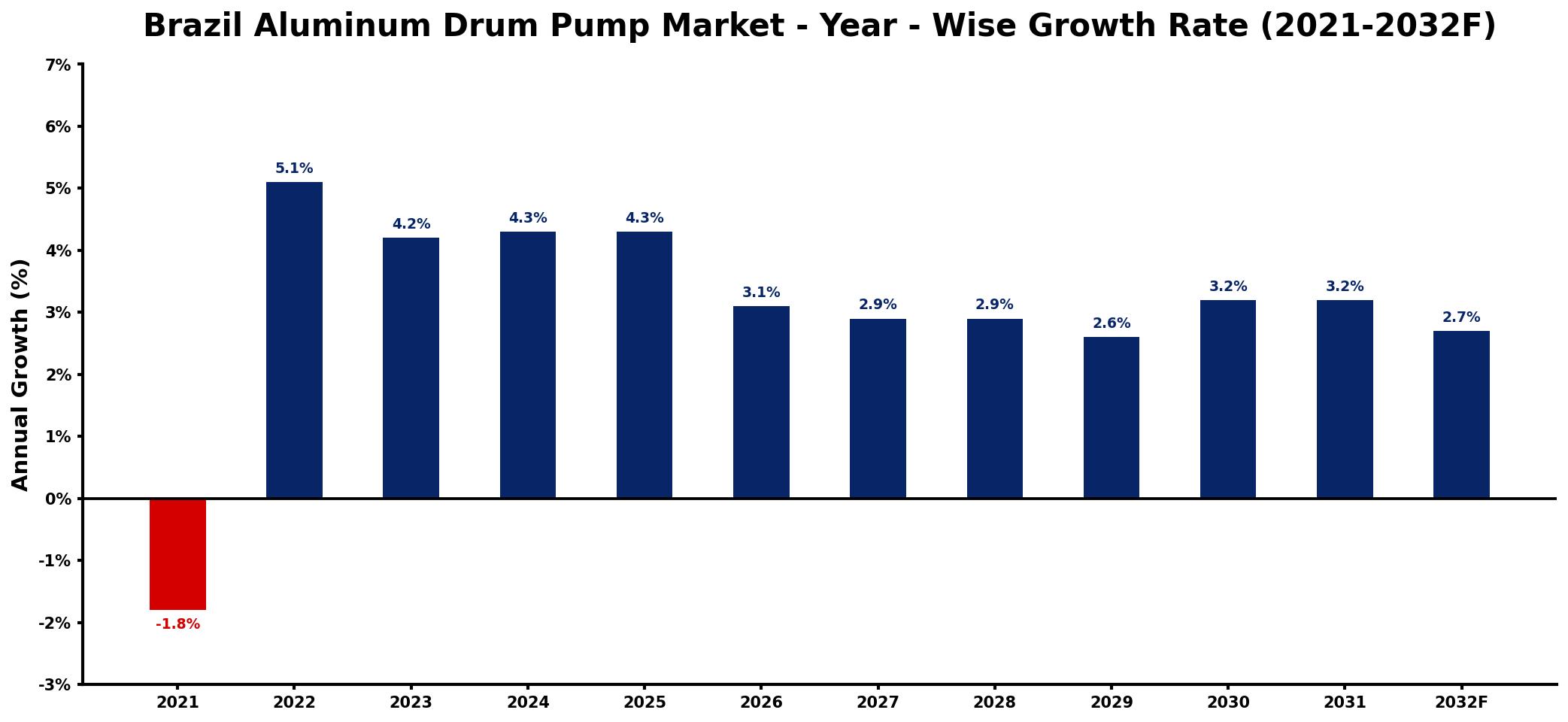 Brazil Aluminum Drum Pump Market Year-wise Growth Rate and Key Drivers