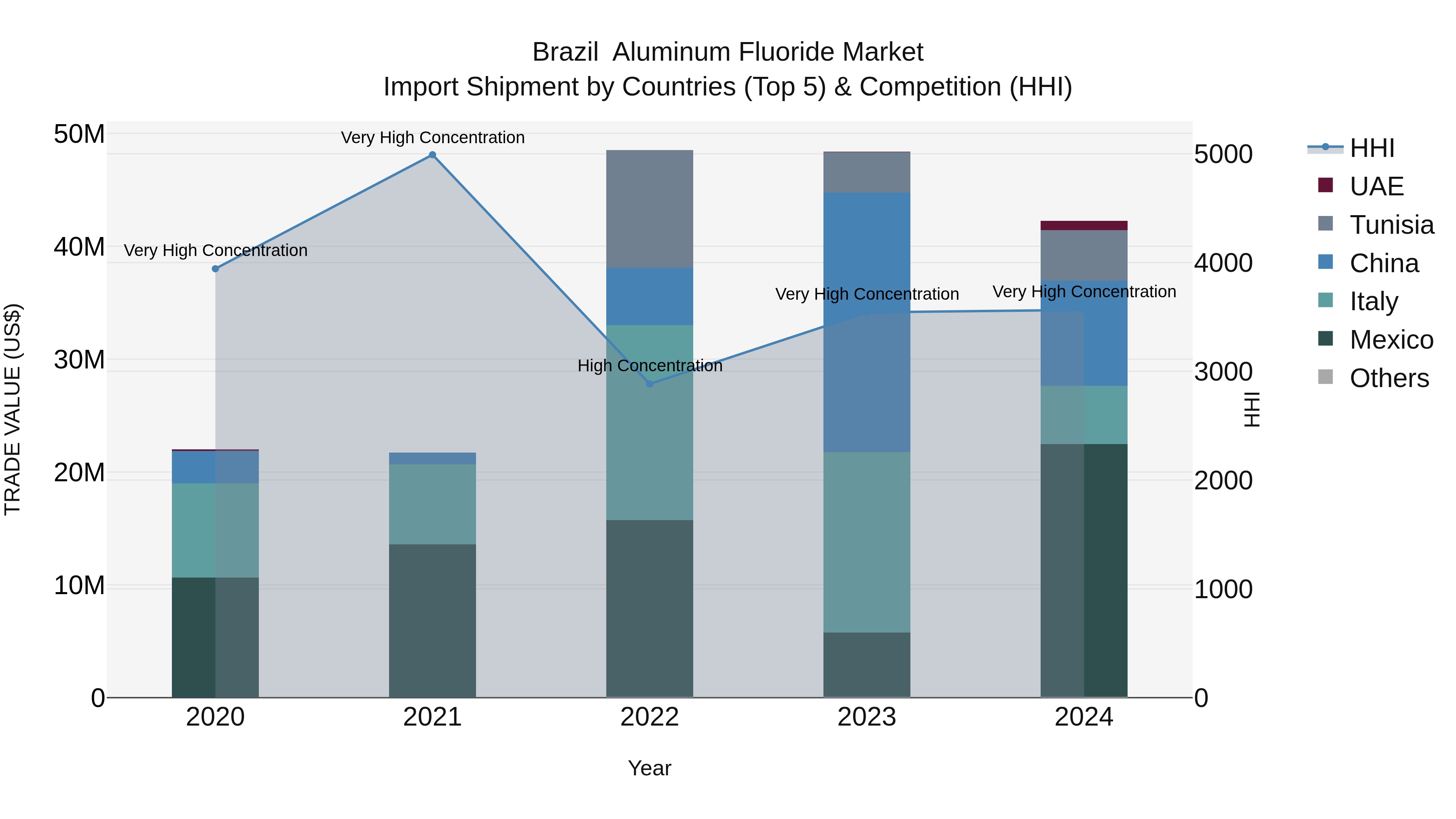 Brazil  Aluminum Fluoride Market Top 5 Importing Countries and Market Competition (HHI) Analysis