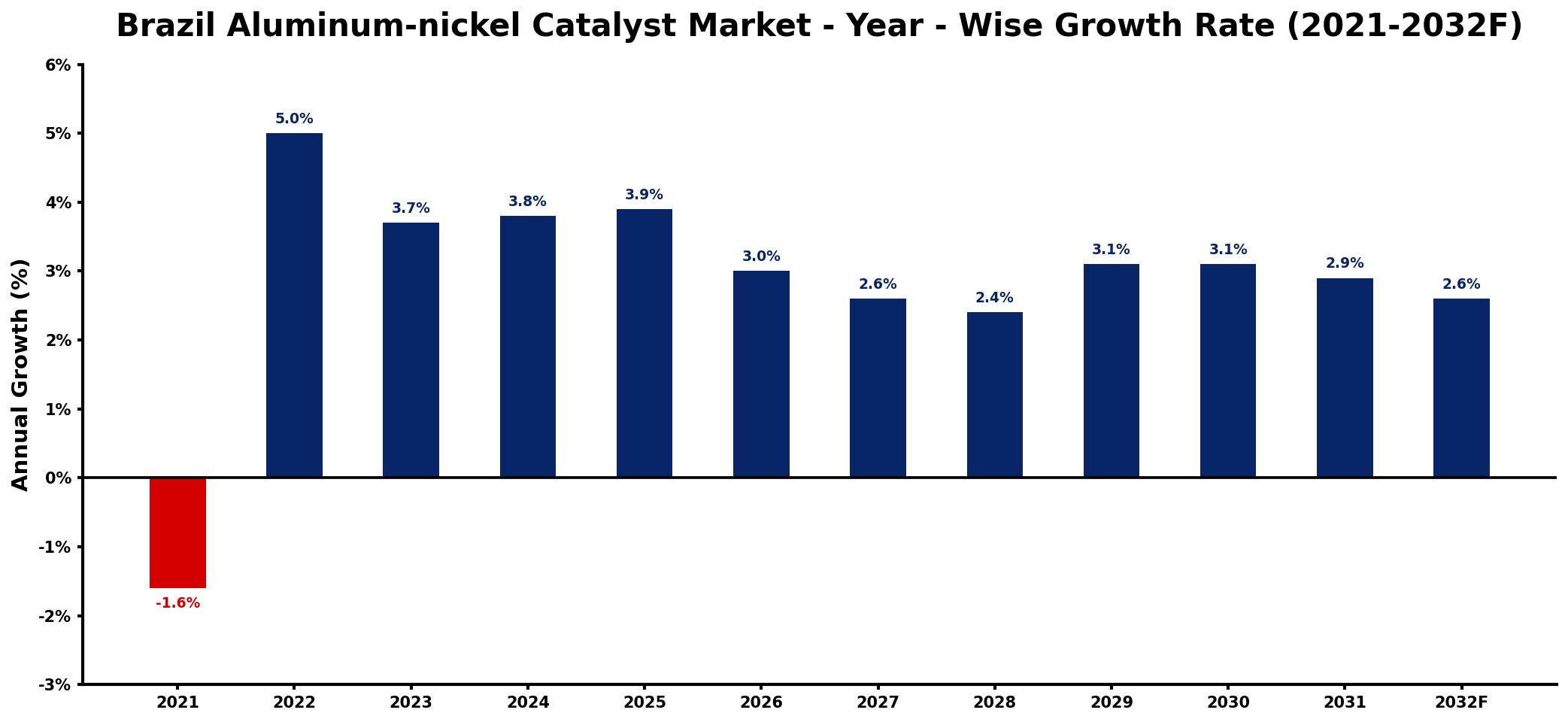 Brazil Aluminum-nickel Catalyst Market Year-wise Growth Rate and Key Drivers