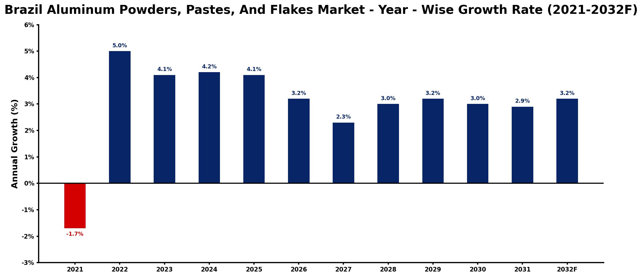 Brazil Aluminum Powders, Pastes, And Flakes Market Year-wise Growth Rate and Key Drivers