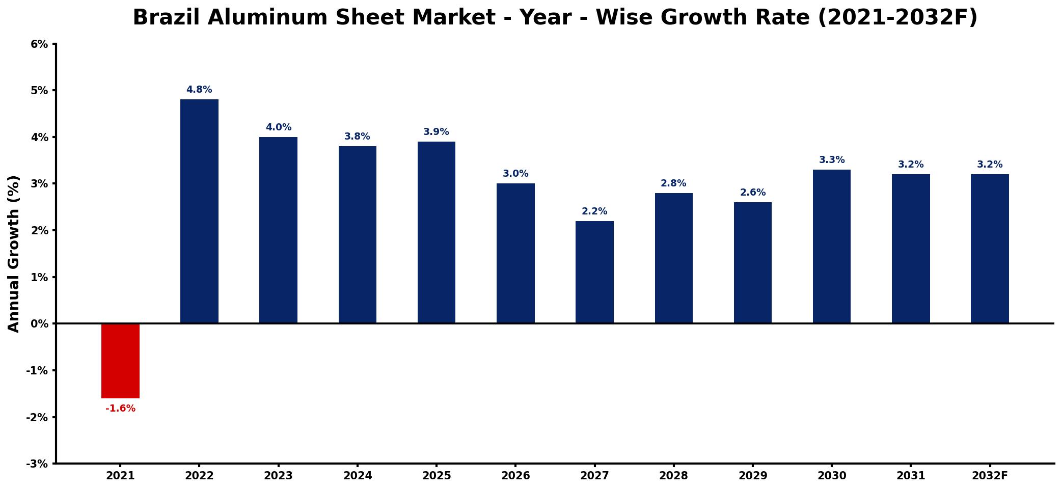 Brazil Aluminum Sheet Market Year-wise Growth Rate and Key Drivers