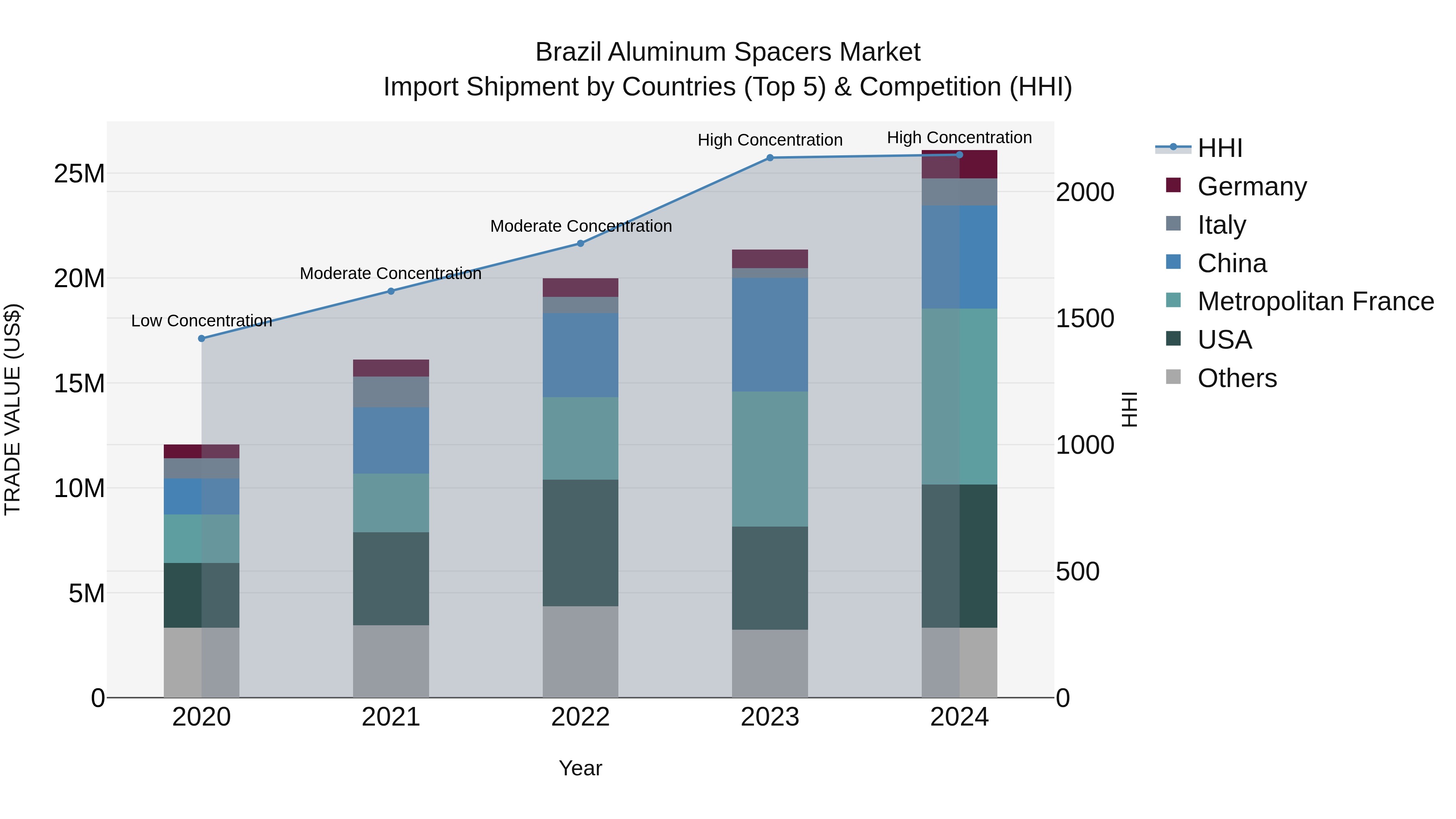 Brazil Aluminum Spacers Market Top 5 Importing Countries and Market Competition (HHI) Analysis