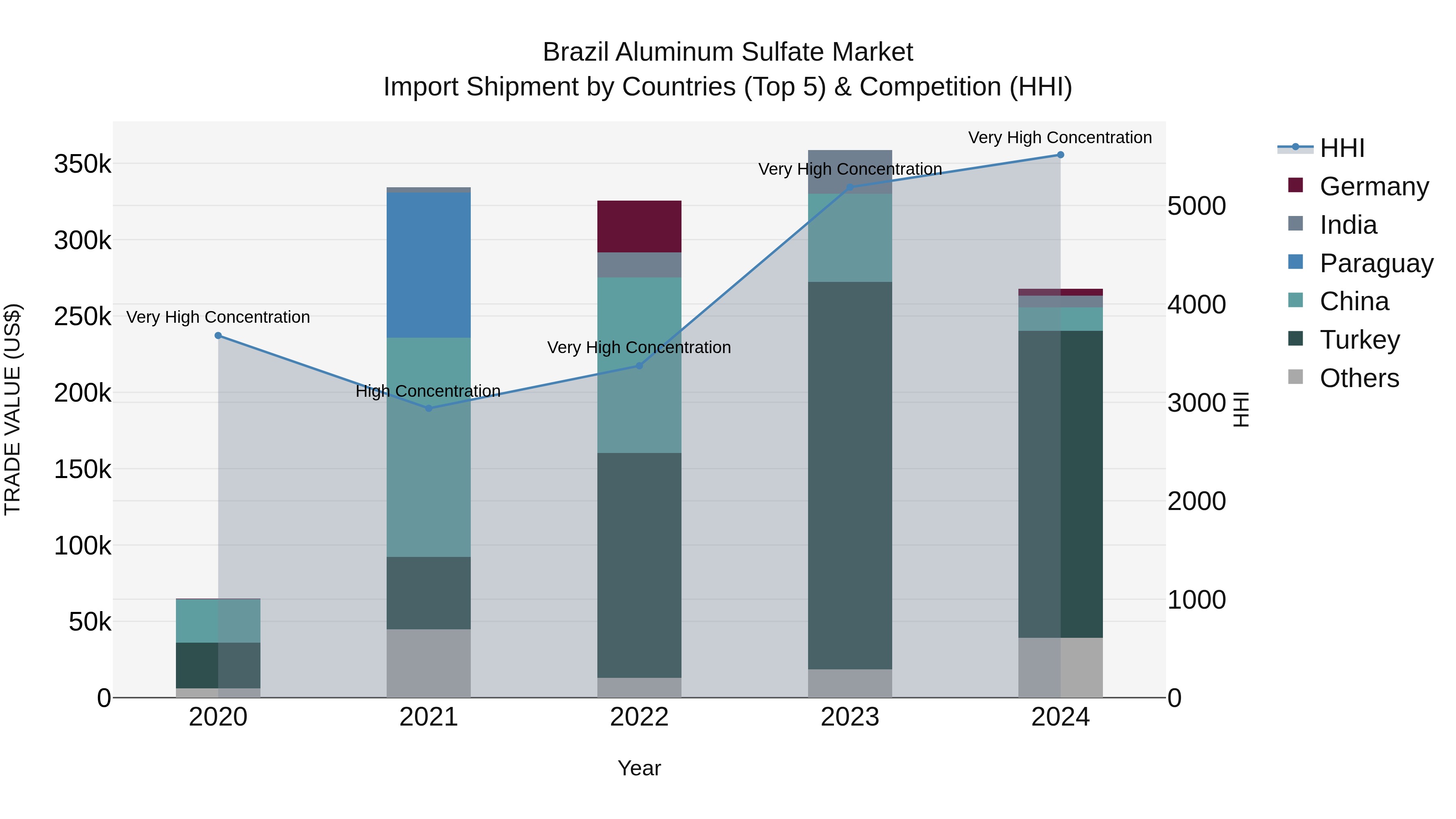 Brazil Aluminum Sulfate Market Top 5 Importing Countries and Market Competition (HHI) Analysis