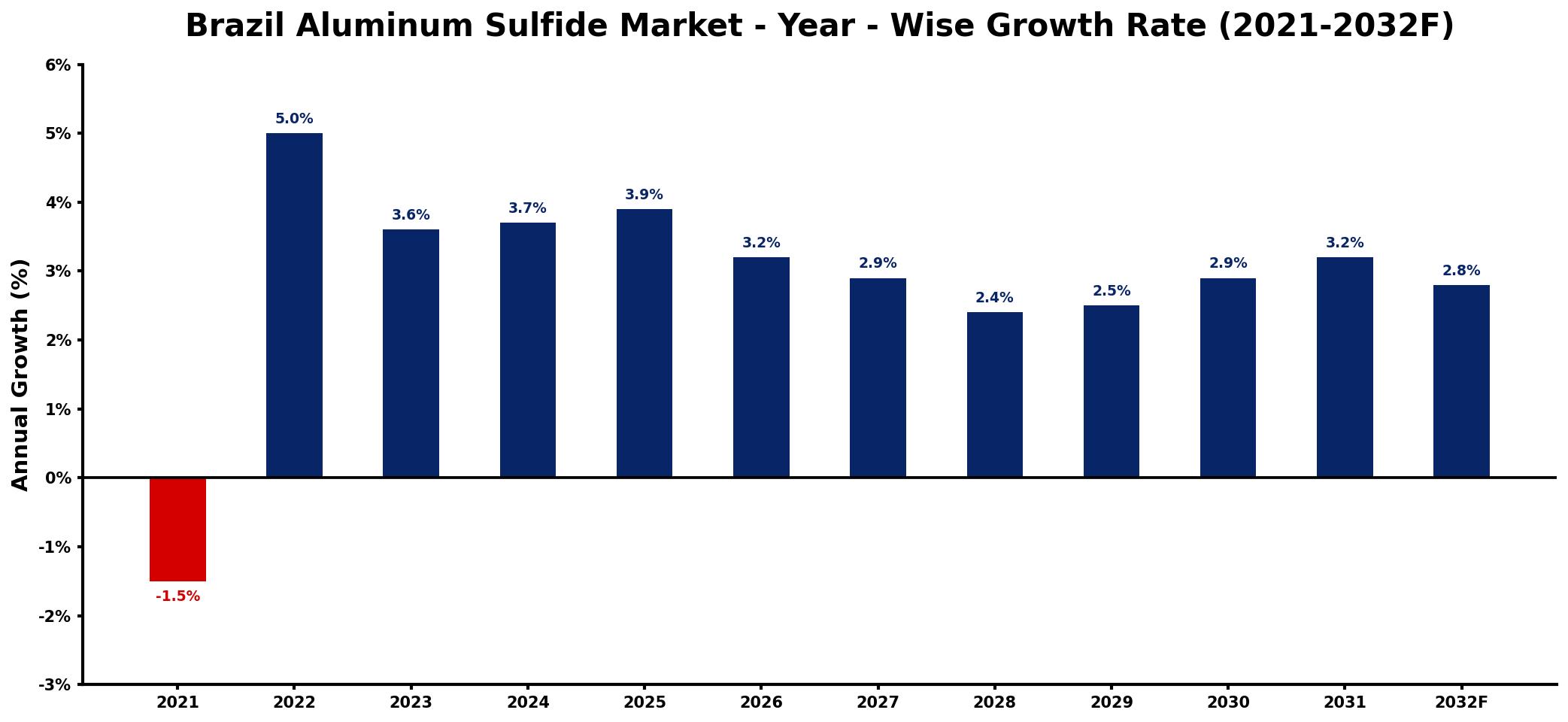 Brazil Aluminum Sulfide Market Year-wise Growth Rate and Key Drivers