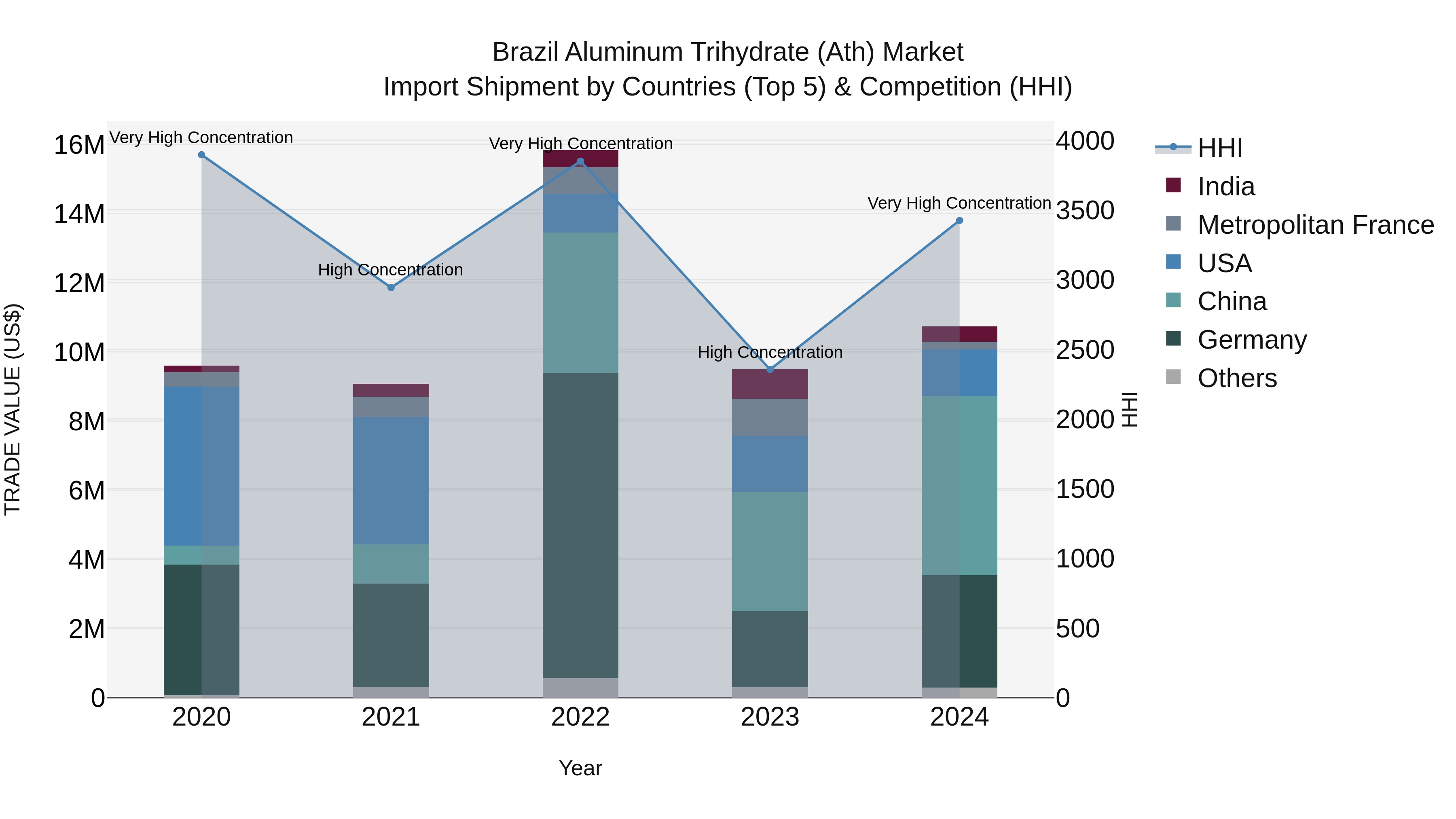 Brazil Aluminum Trihydrate (Ath) Market Top 5 Importing Countries and Market Competition (HHI) Analysis