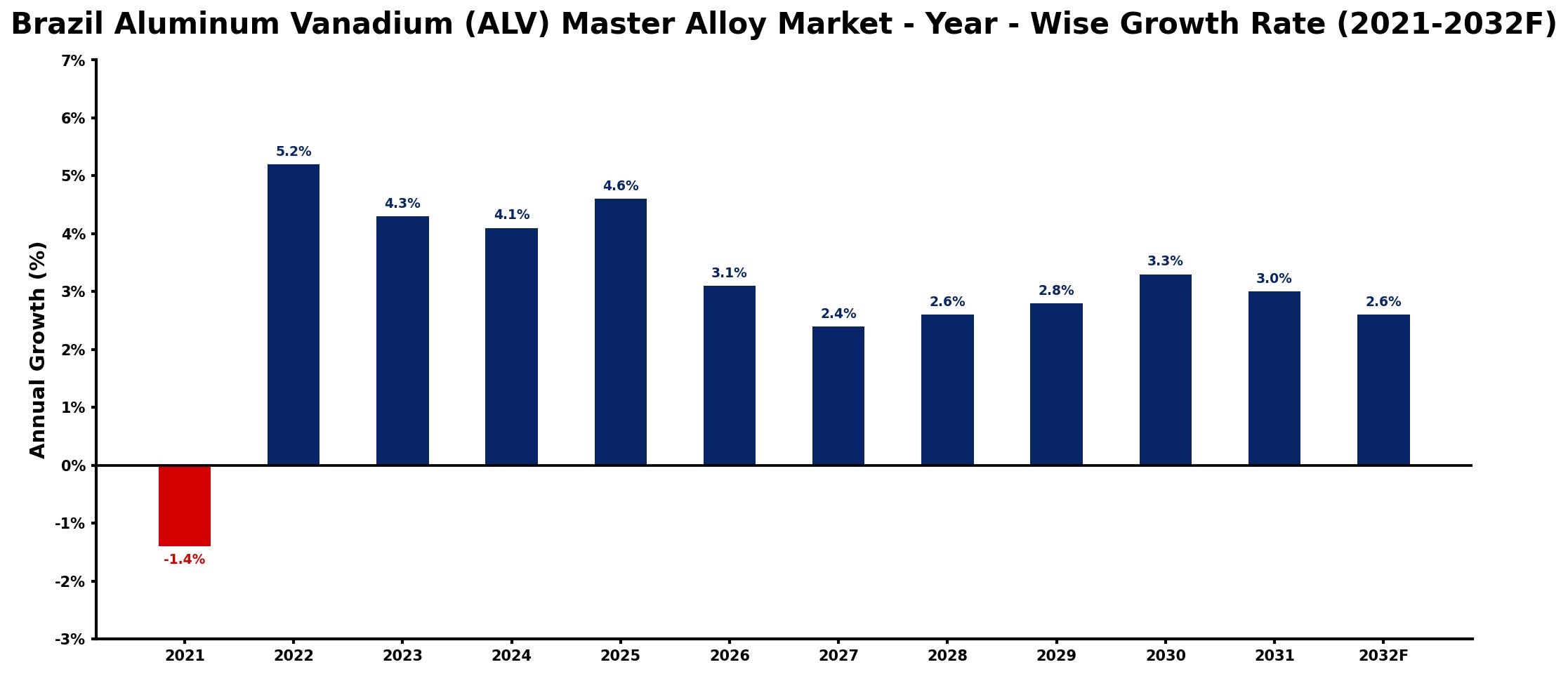 Brazil Aluminum Vanadium (ALV) Master Alloy Market Year-wise Growth Rate and Key Drivers
