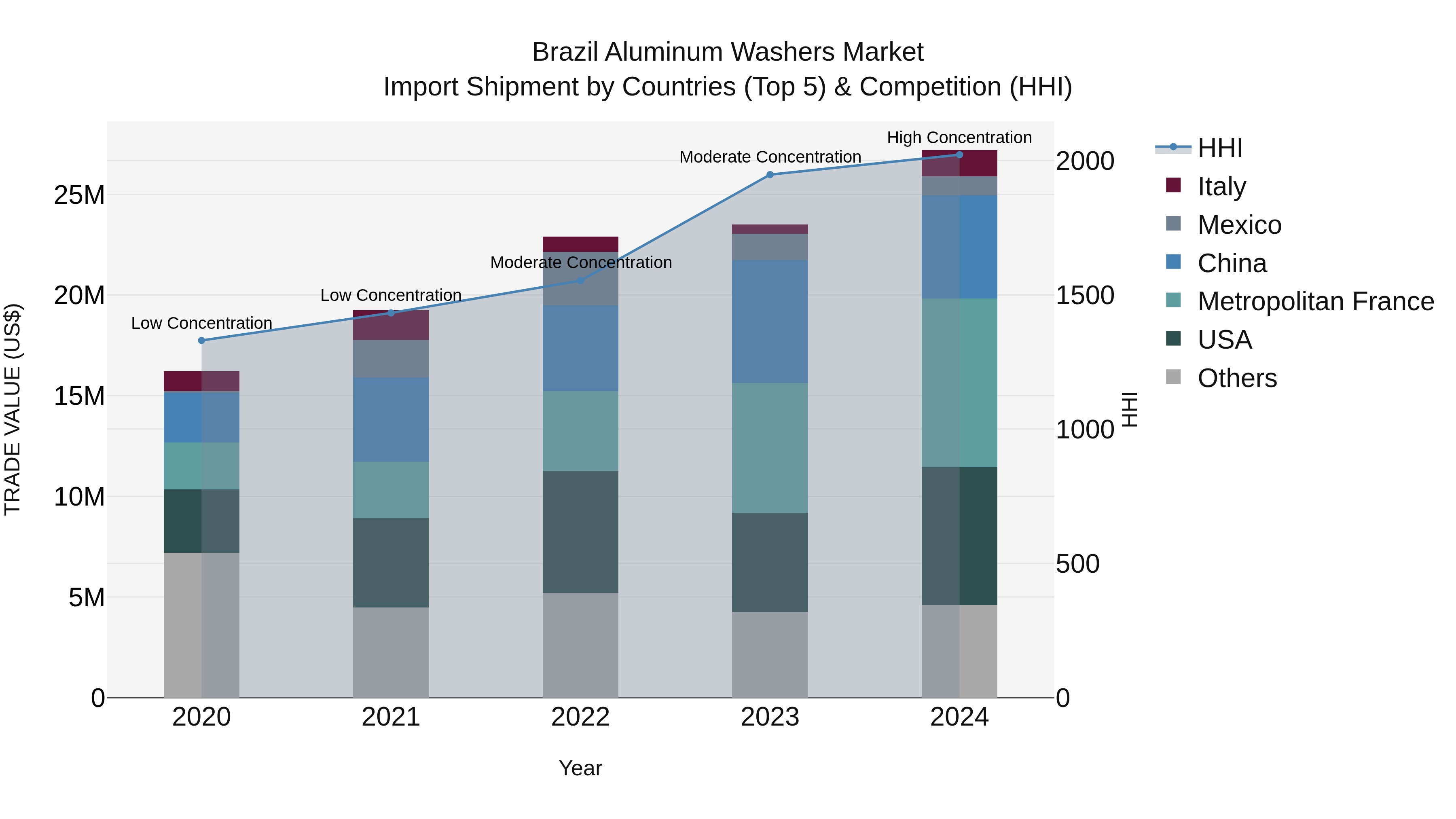 Brazil Aluminum Washers Market Top 5 Importing Countries and Market Competition (HHI) Analysis
