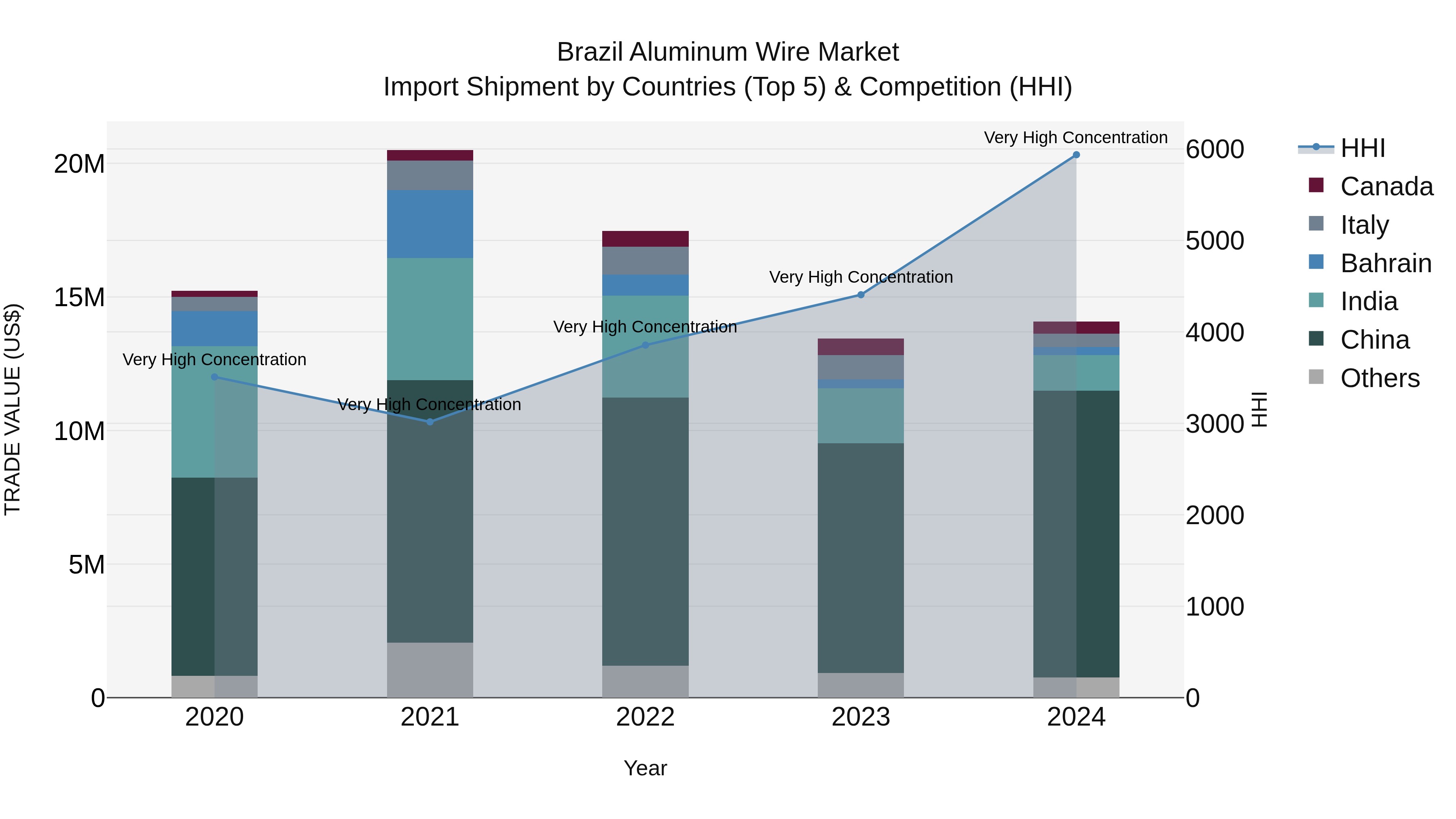 Brazil Aluminum Wire Market Top 5 Importing Countries and Market Competition (HHI) Analysis