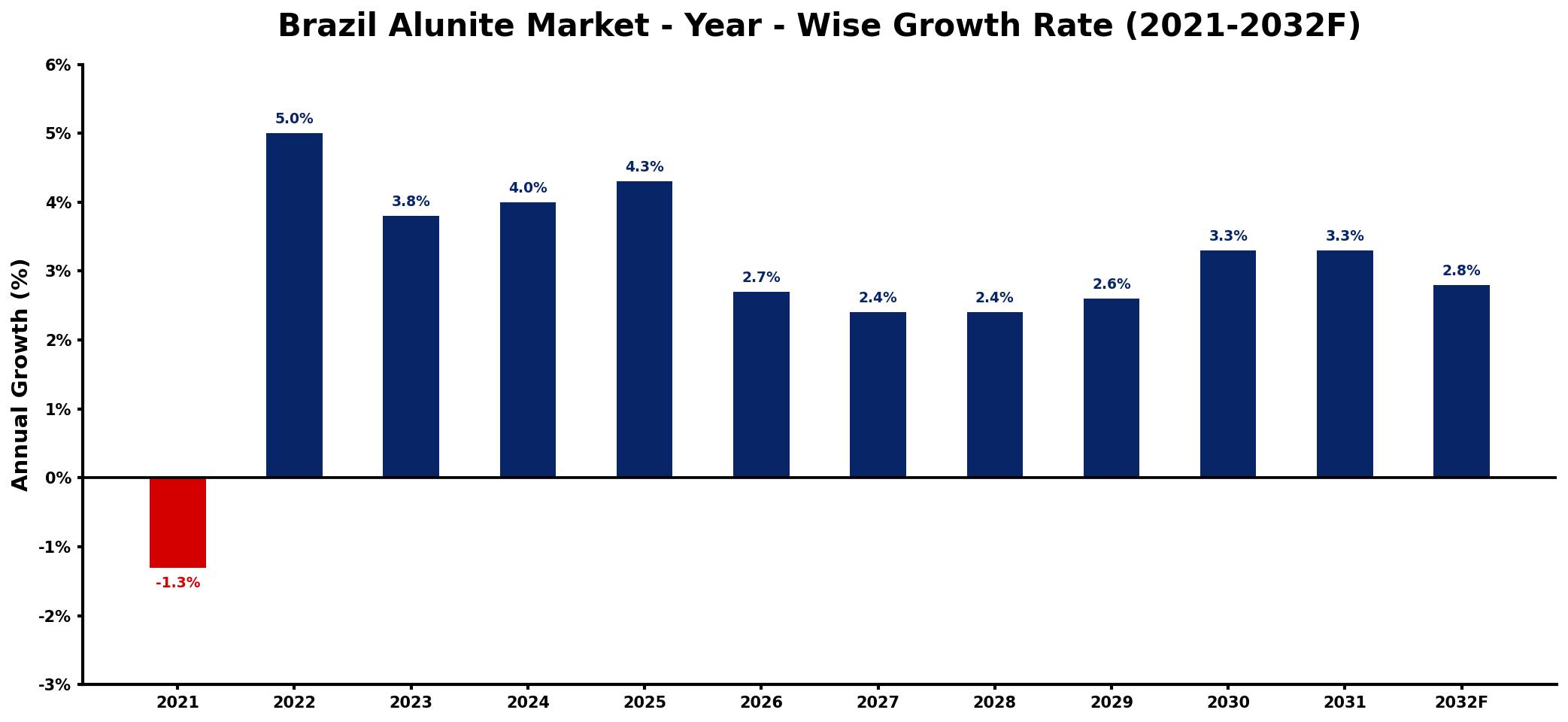 Brazil Alunite Market Year-wise Growth Rate and Key Drivers