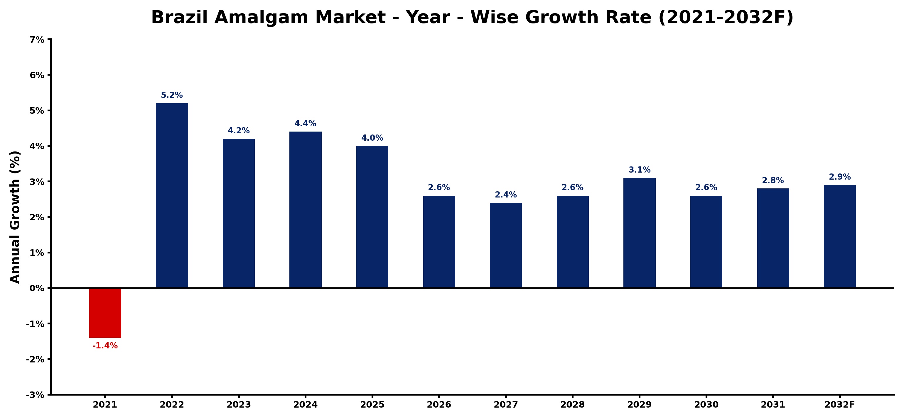 Brazil Amalgam Market Year-wise Growth Rate and Key Drivers