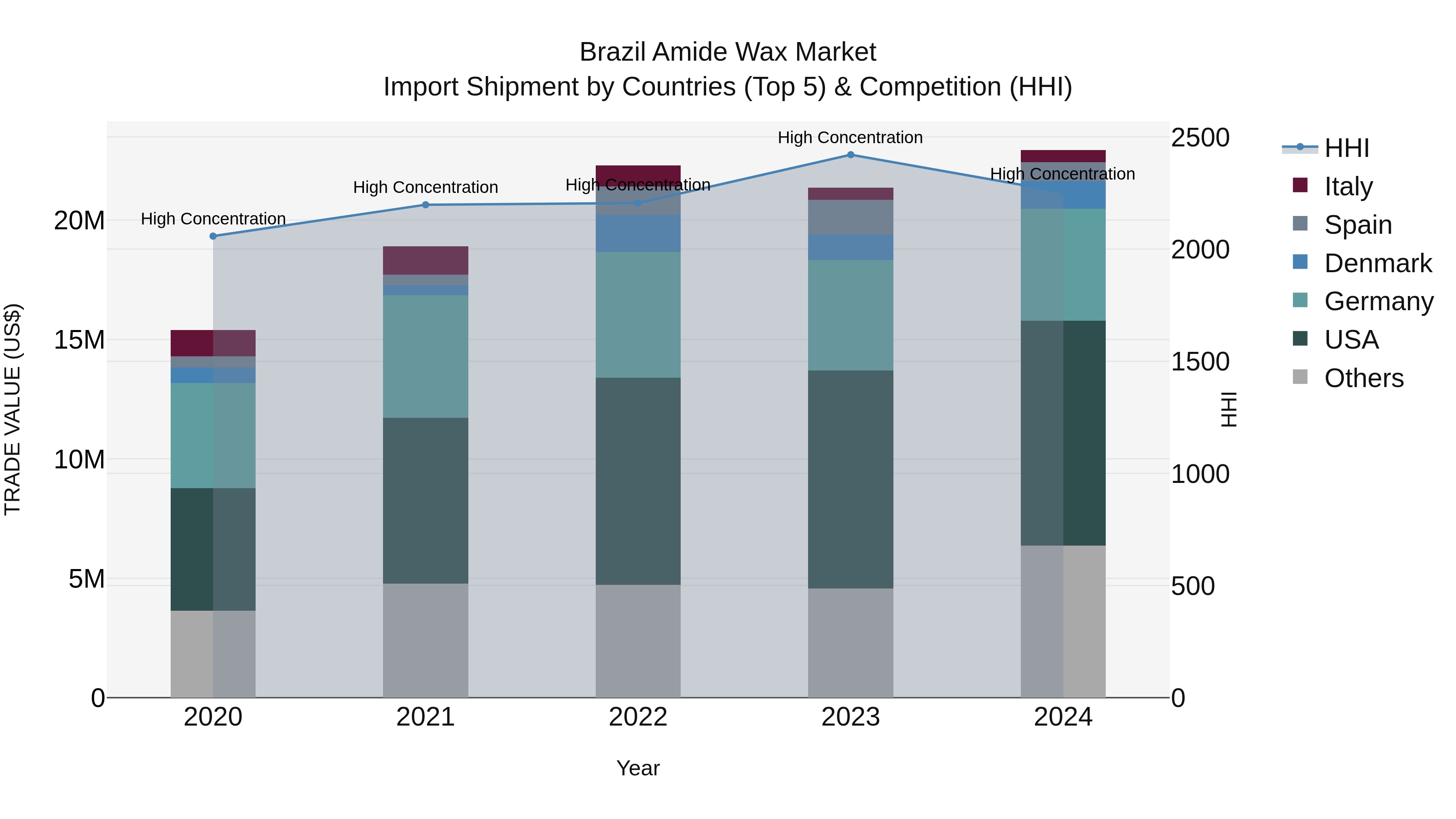 Brazil Amide Wax Market Top 5 Importing Countries and Market Competition (HHI) Analysis