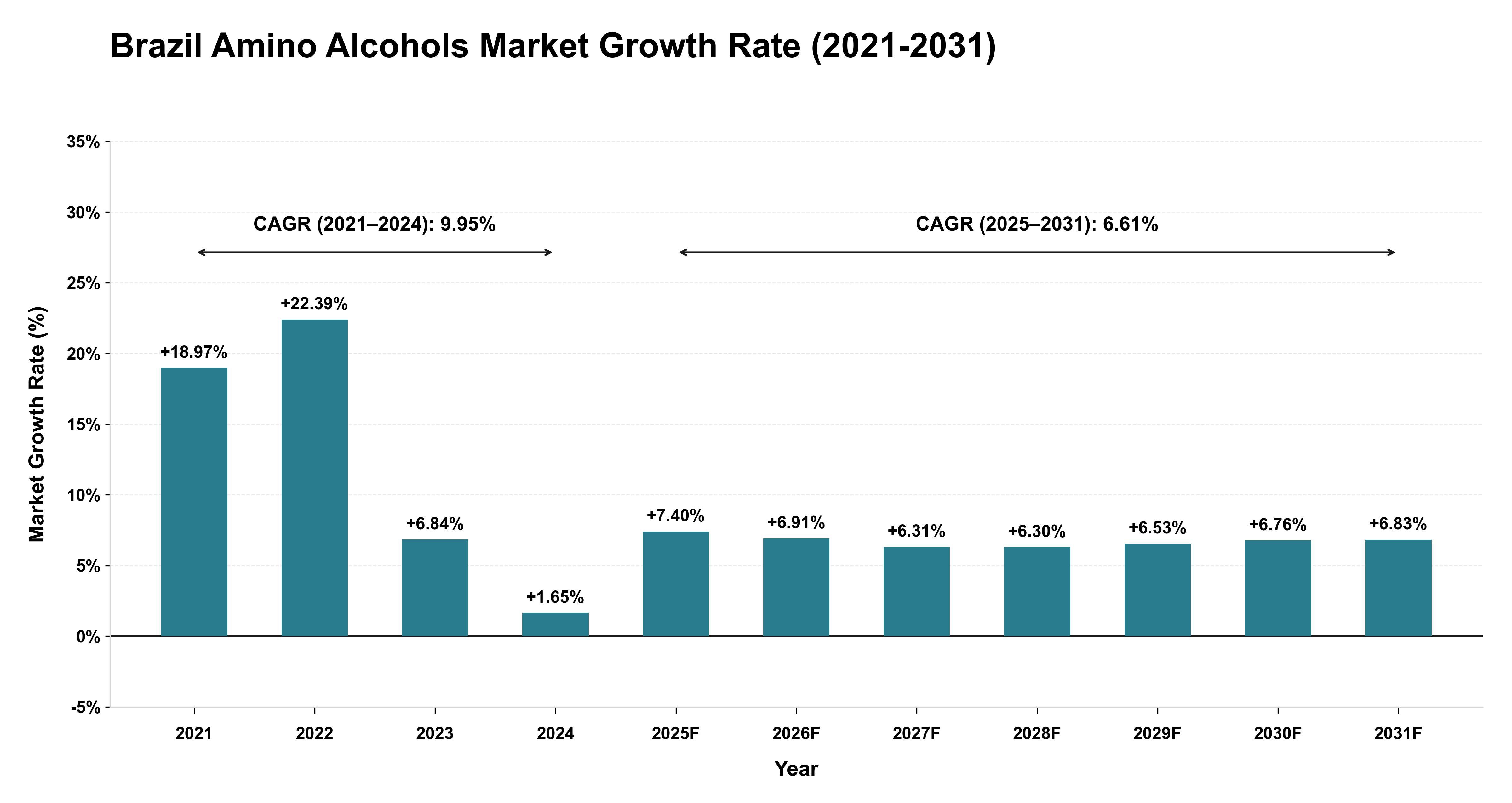 Brazil Amino Alcohols Market Growth Rate Analysis (2021-2031)