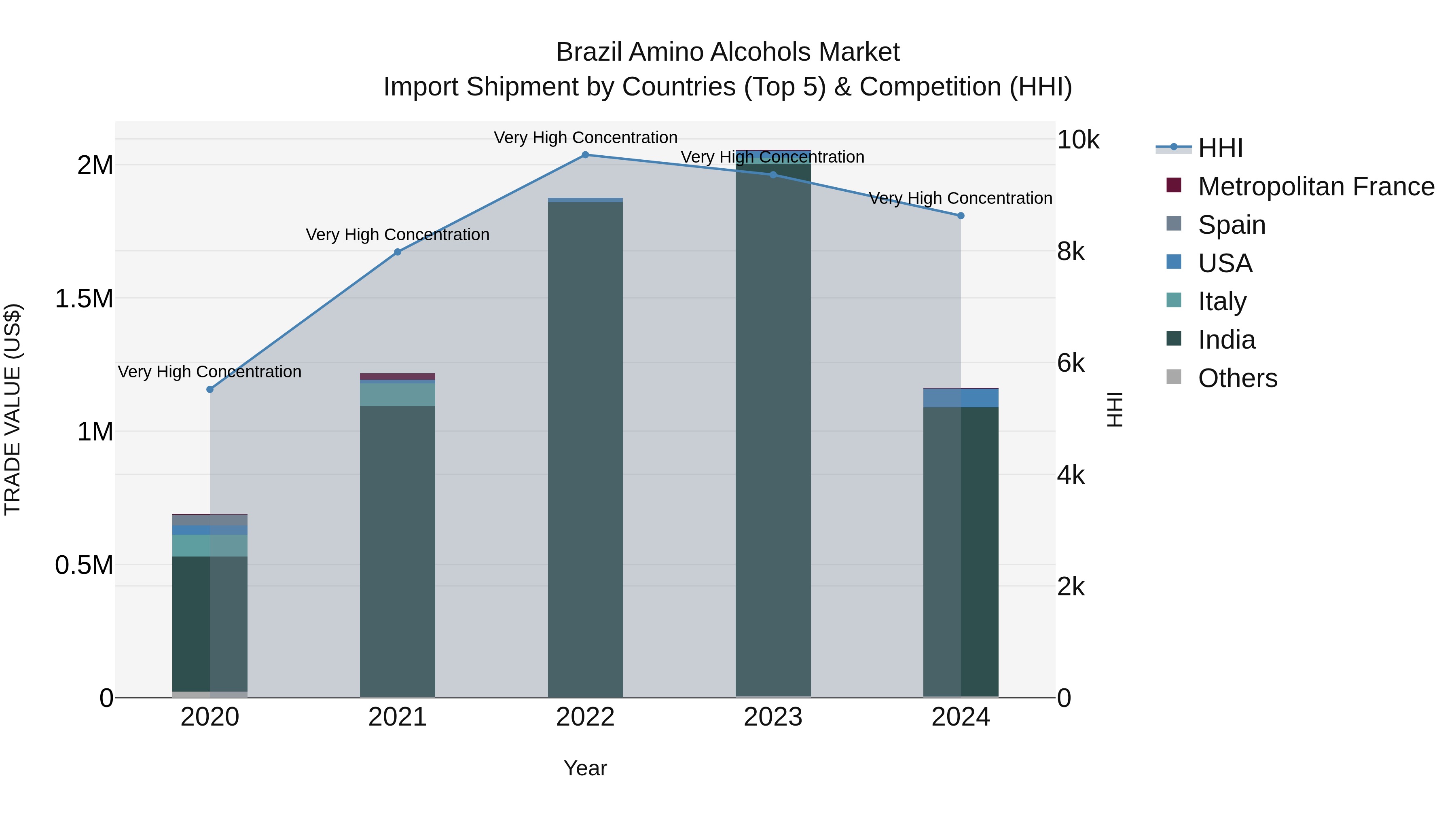 Brazil Amino Alcohols Market Top 5 Importing Countries and Market Competition (HHI) Analysis
