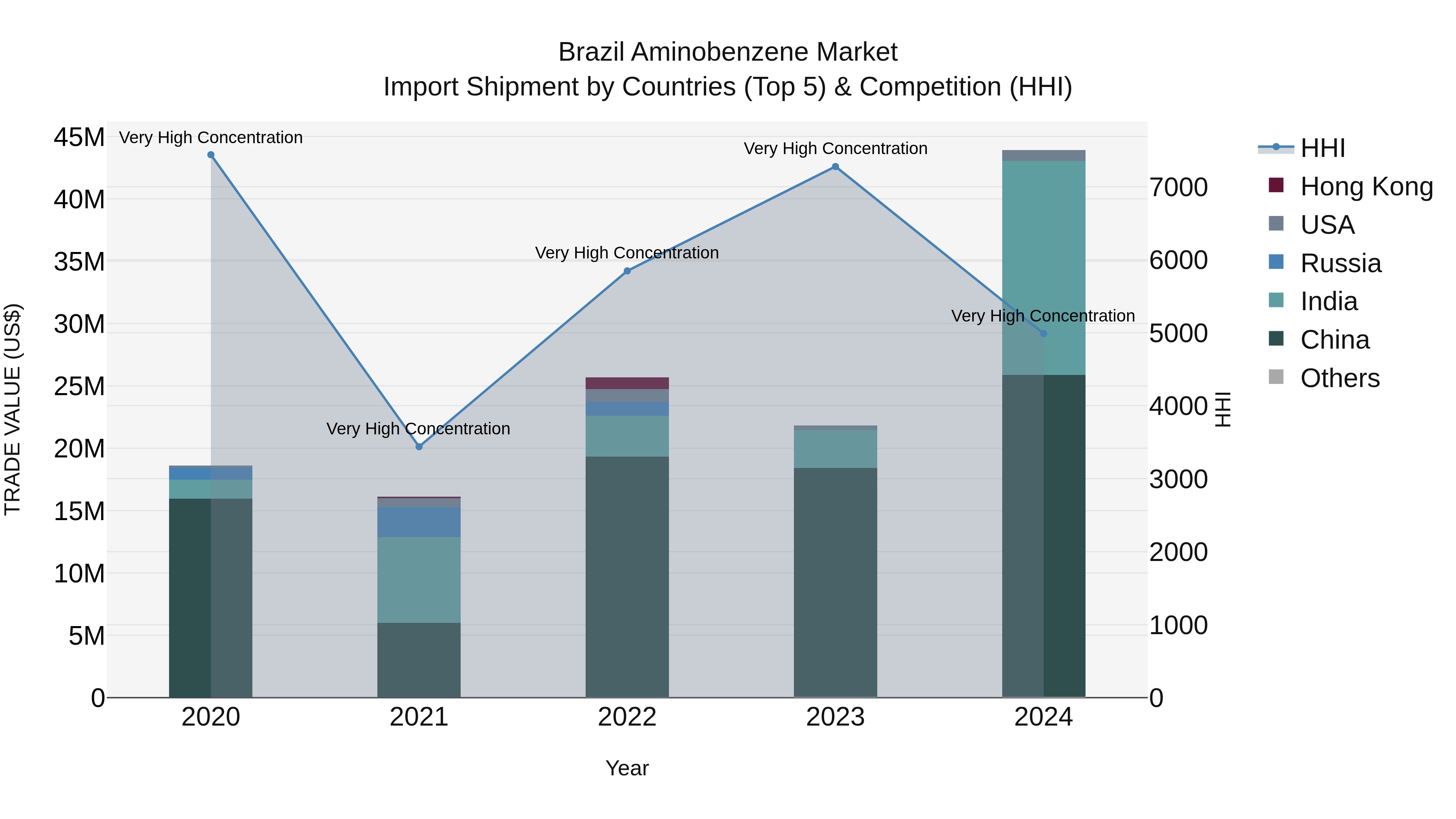 Brazil Aminobenzene Market Top 5 Importing Countries and Market Competition (HHI) Analysis