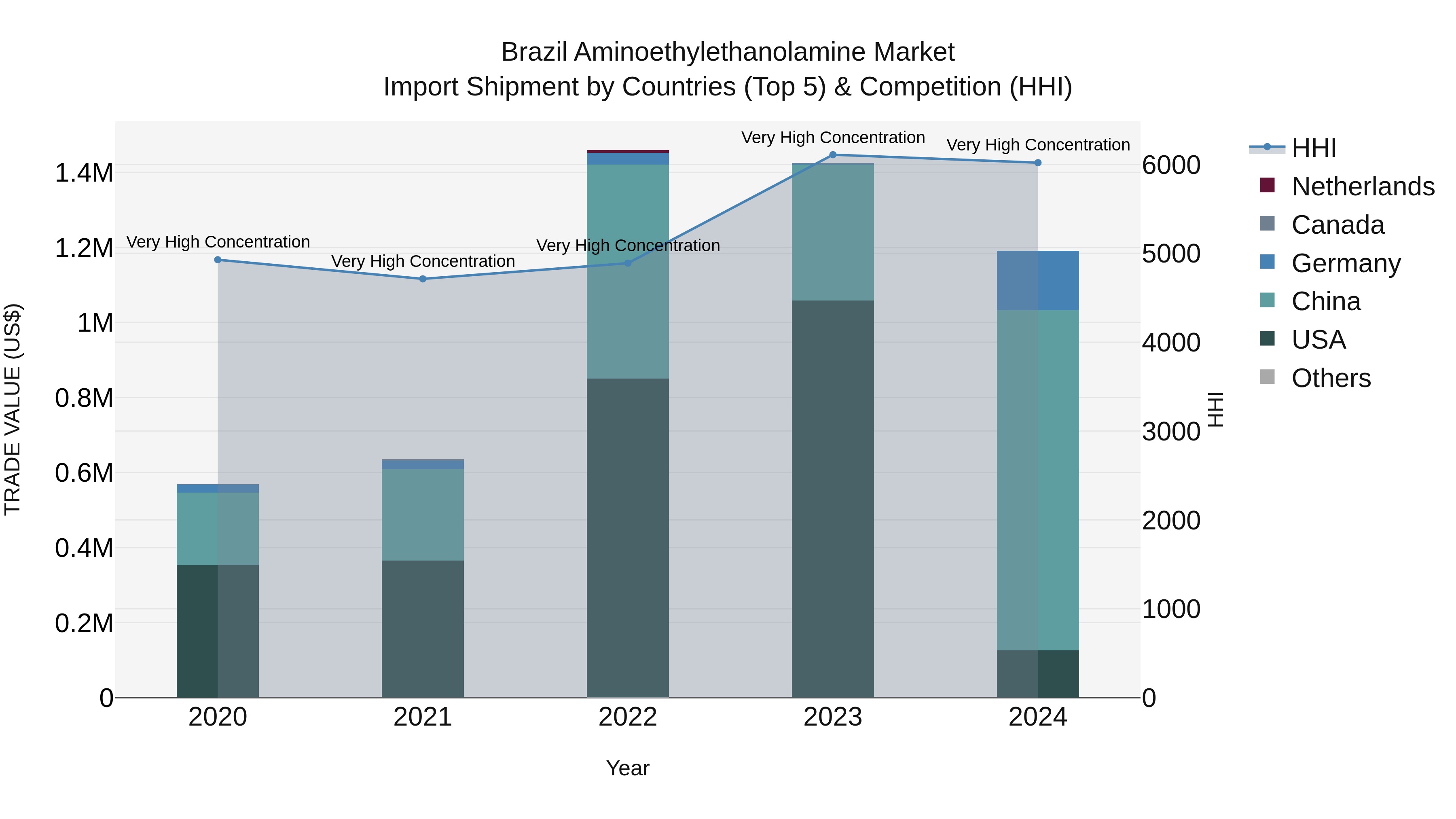 Brazil Aminoethylethanolamine Market Top 5 Importing Countries and Market Competition (HHI) Analysis