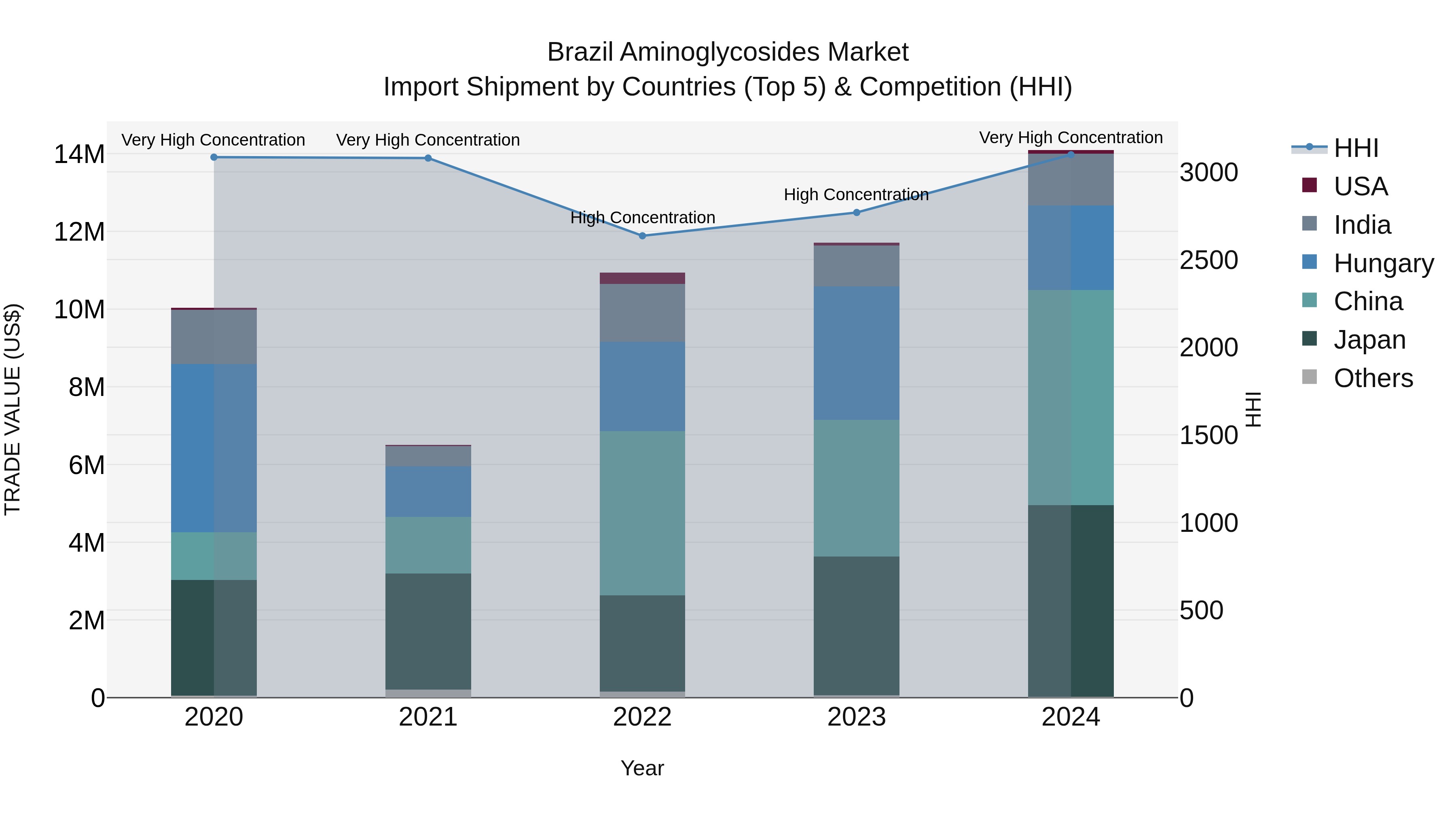 Brazil Aminoglycosides Market Top 5 Importing Countries and Market Competition (HHI) Analysis