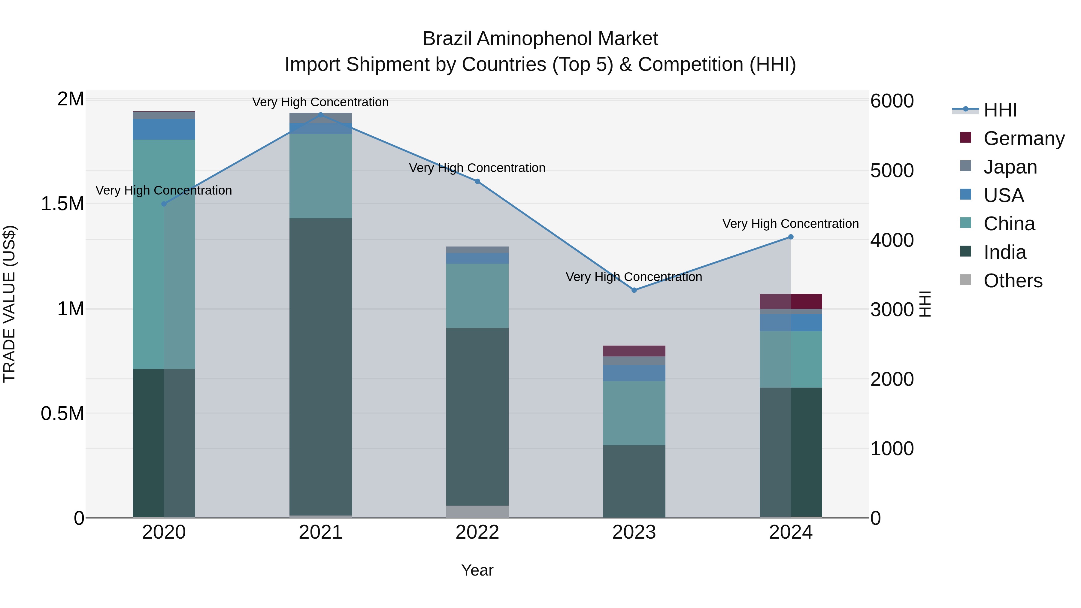 Brazil Aminophenol Market Top 5 Importing Countries and Market Competition (HHI) Analysis