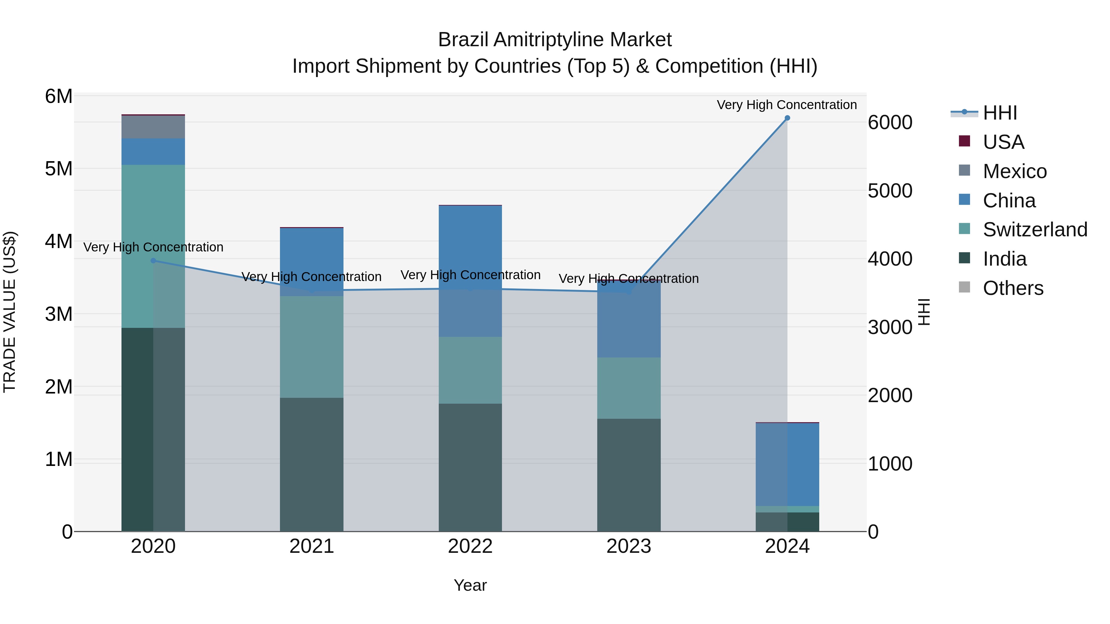 Brazil Amitriptyline Market Top 5 Importing Countries and Market Competition (HHI) Analysis