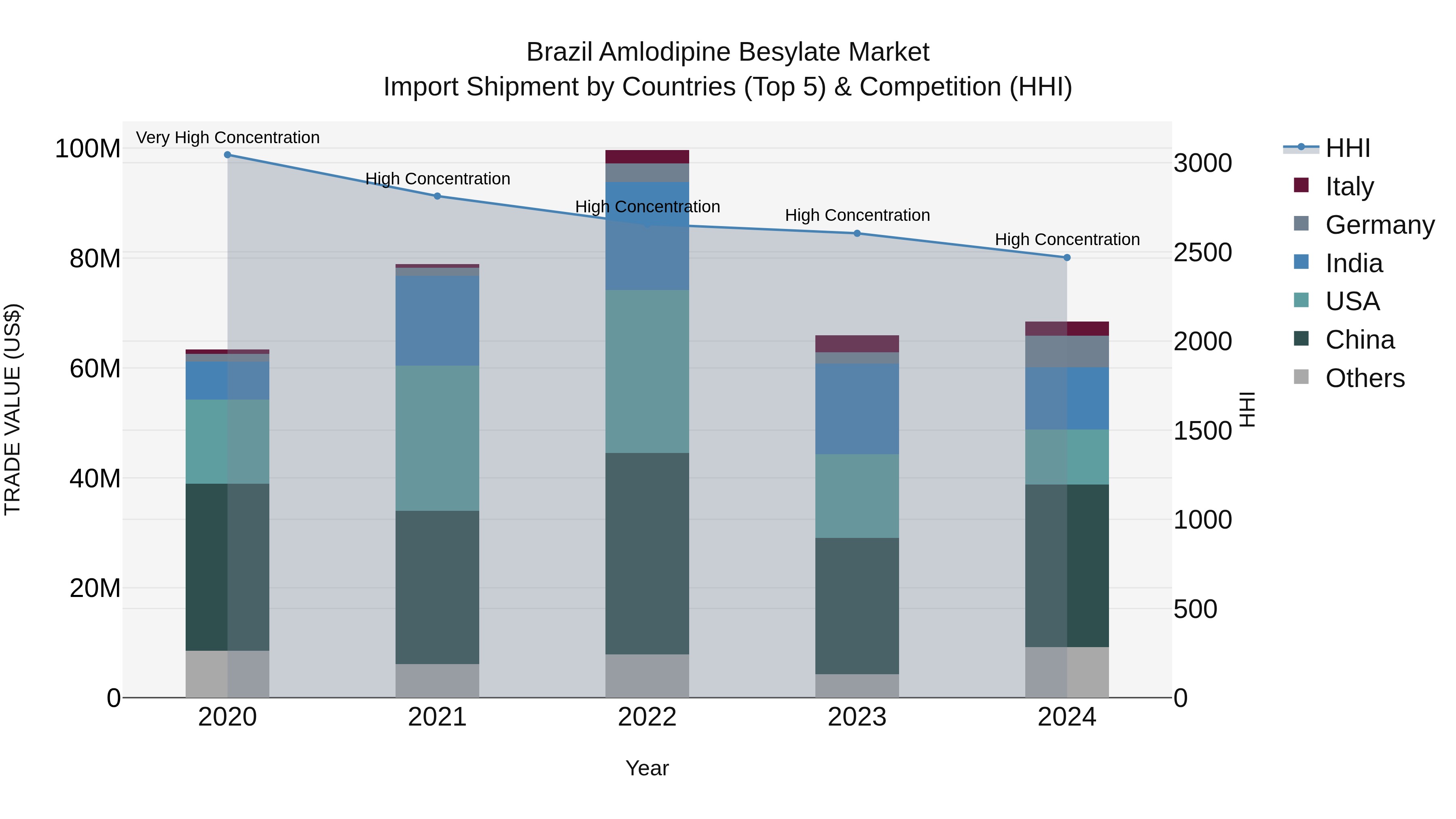 Brazil Amlodipine Besylate Market Top 5 Importing Countries and Market Competition (HHI) Analysis