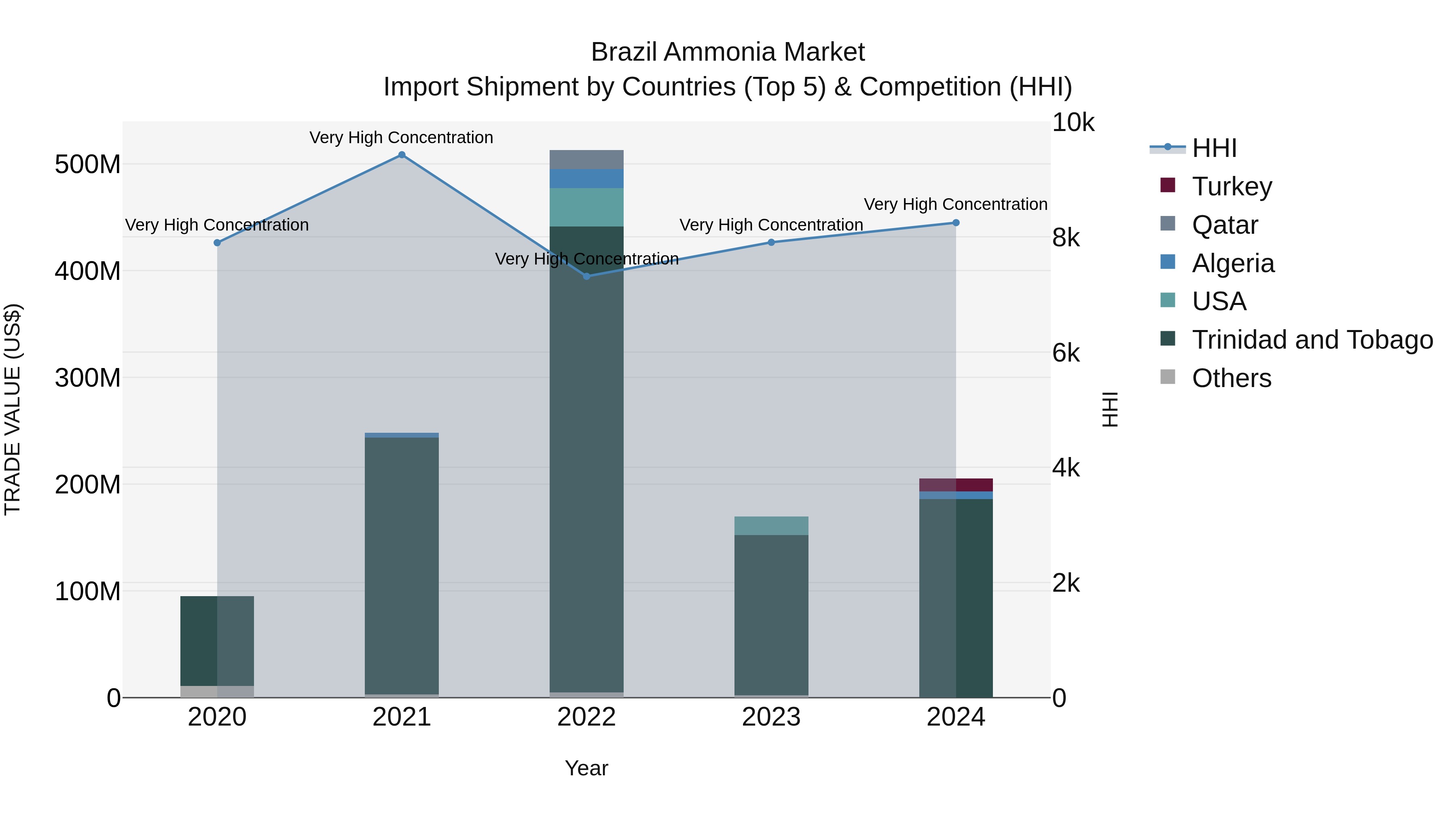 Brazil Ammonia Market Top 5 Importing Countries and Market Competition (HHI) Analysis