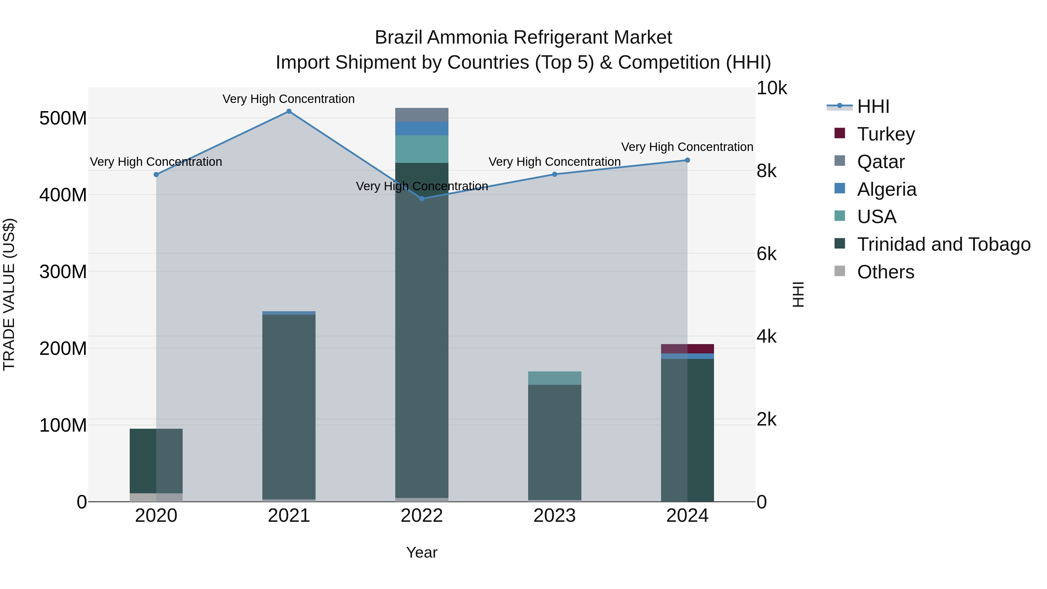 Brazil Ammonia Refrigerant Market Top 5 Importing Countries and Market Competition (HHI) Analysis