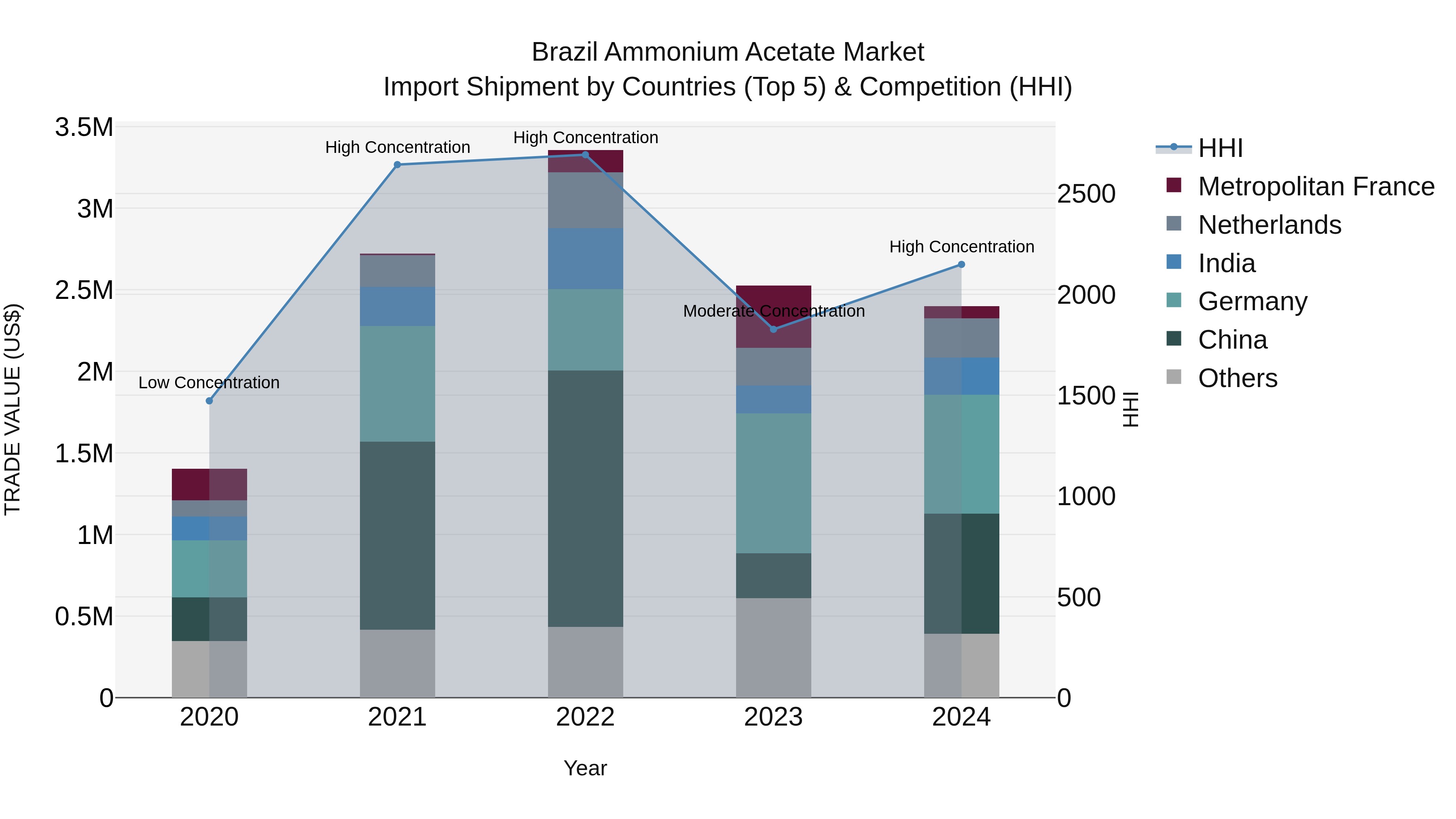 Brazil Ammonium Acetate Market Top 5 Importing Countries and Market Competition (HHI) Analysis