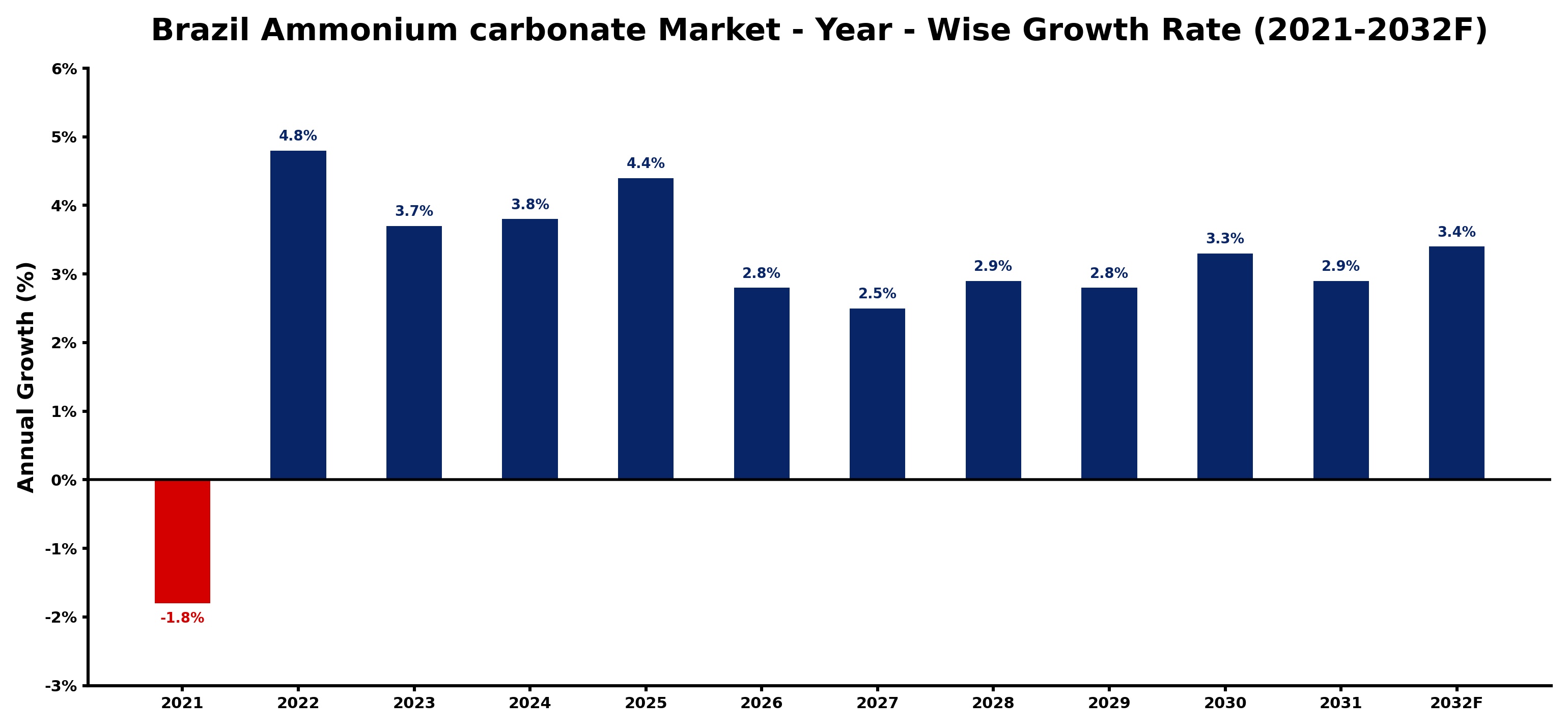 Brazil Ammonium carbonate Market Year-wise Growth Rate and Key Drivers