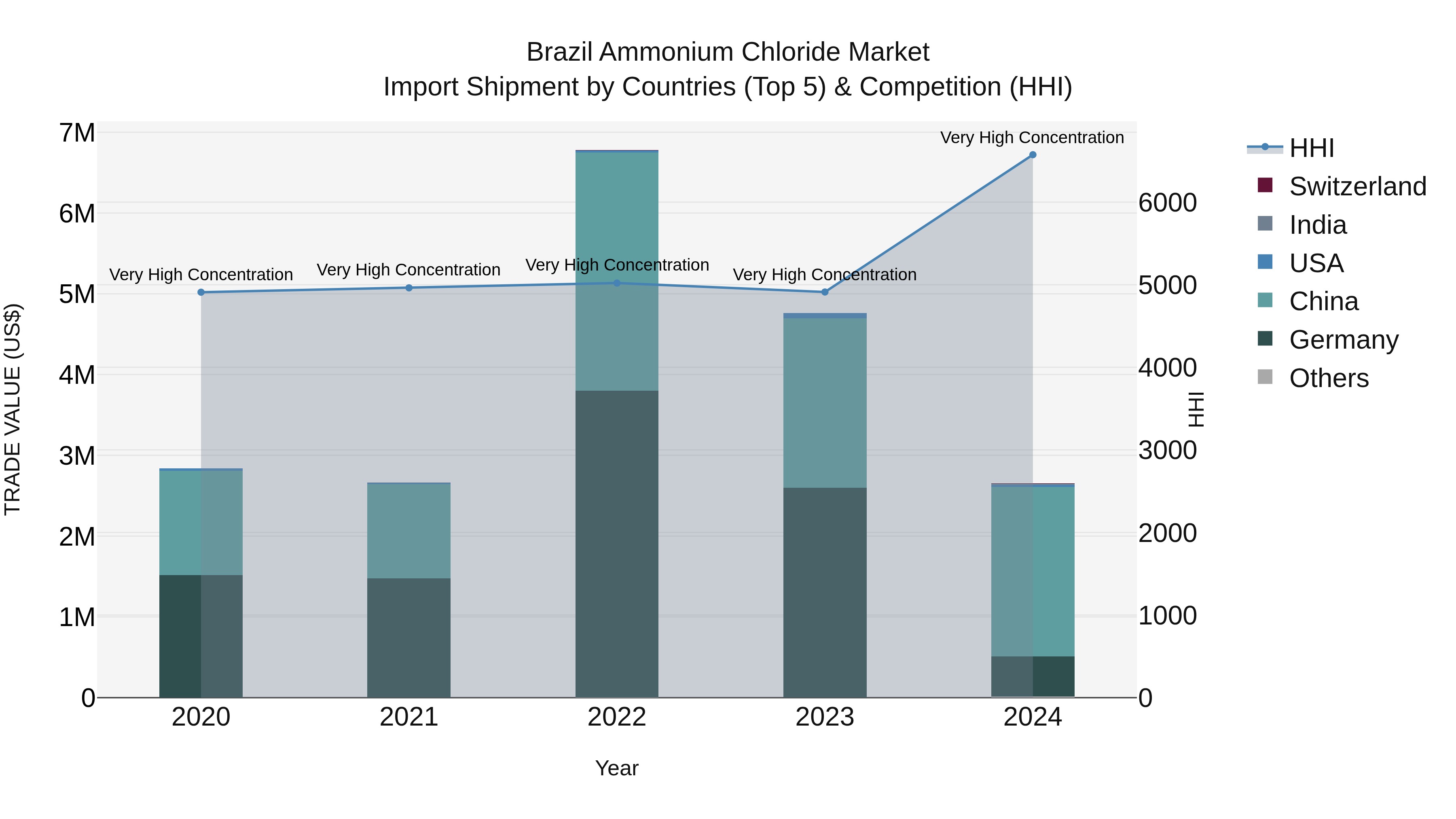 Brazil Ammonium Chloride Market Top 5 Importing Countries and Market Competition (HHI) Analysis