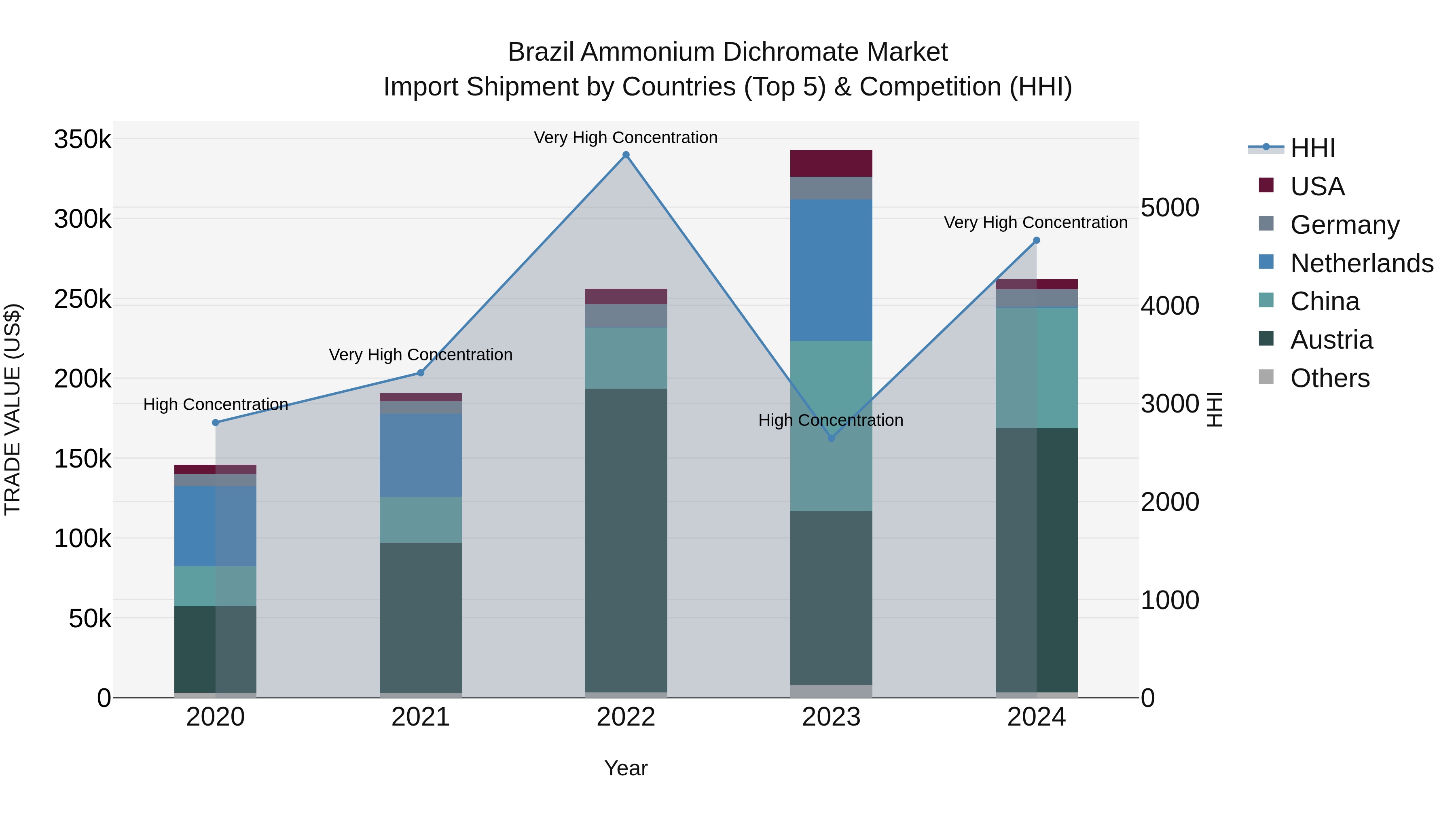 Brazil Ammonium Dichromate Market Top 5 Importing Countries and Market Competition (HHI) Analysis