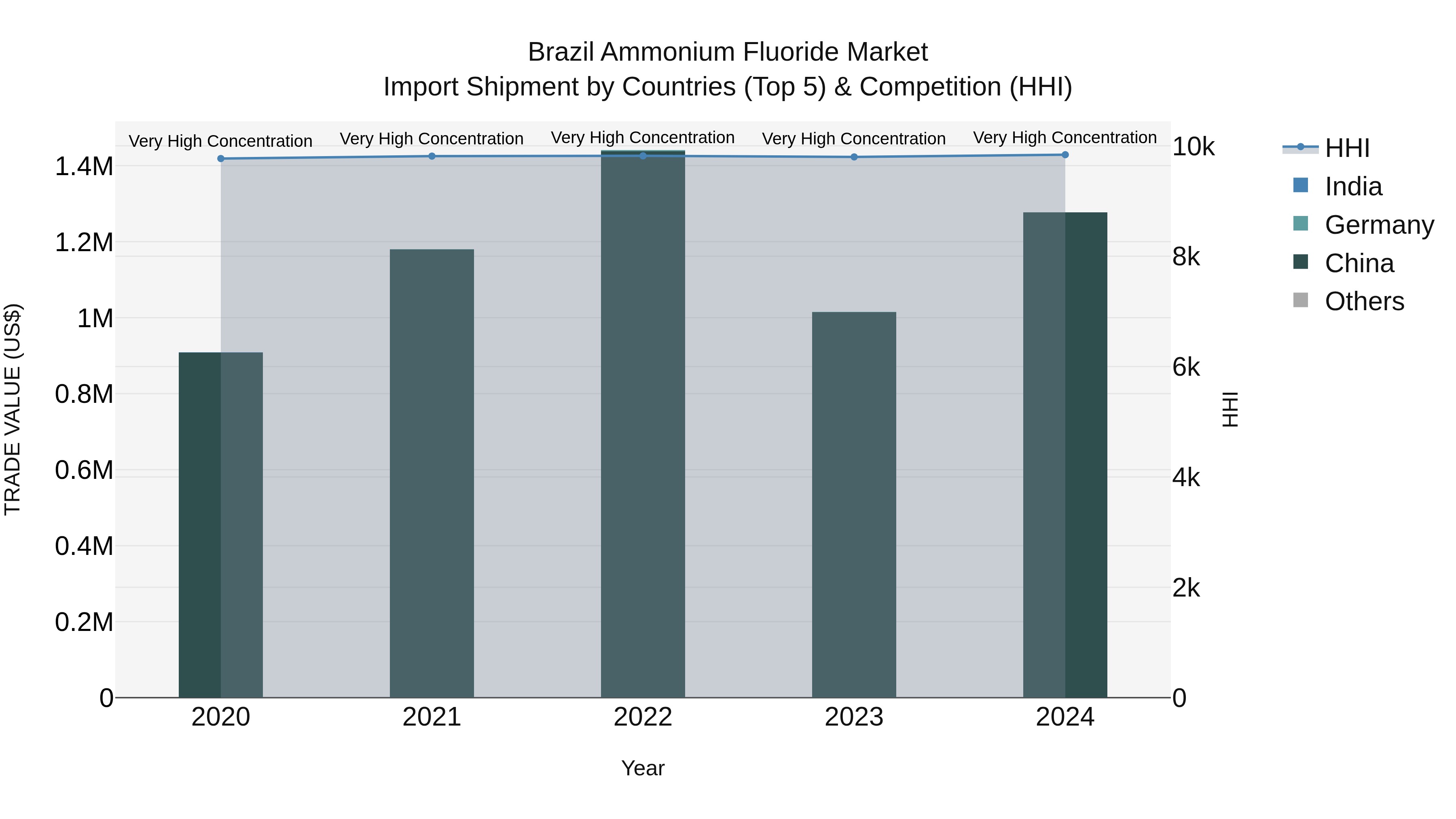 Brazil Ammonium Fluoride Market Top 5 Importing Countries and Market Competition (HHI) Analysis