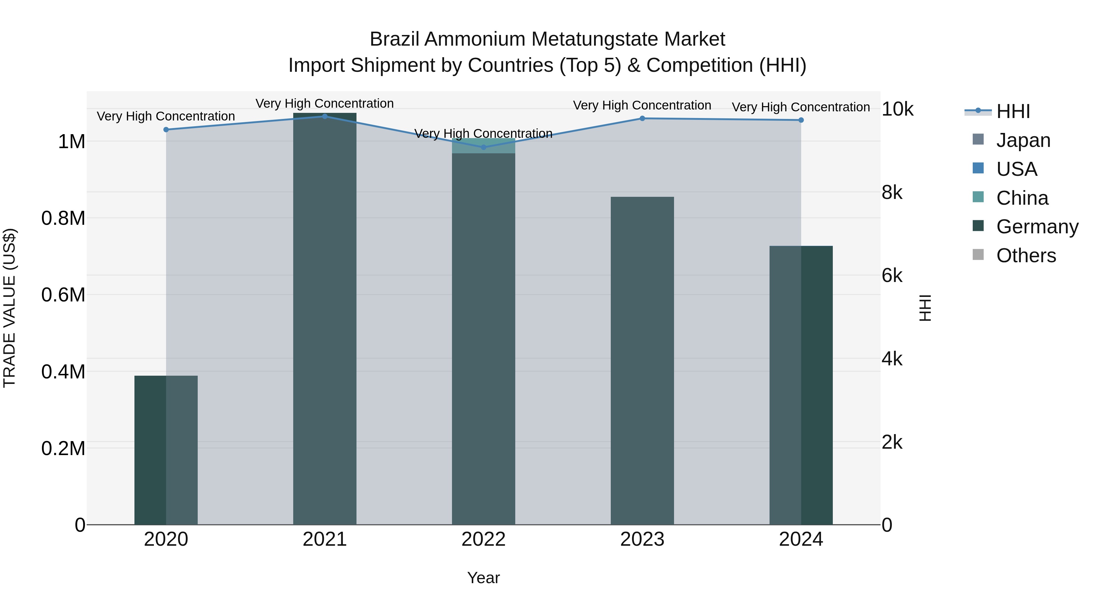 Brazil Ammonium Metatungstate Market Top 5 Importing Countries and Market Competition (HHI) Analysis
