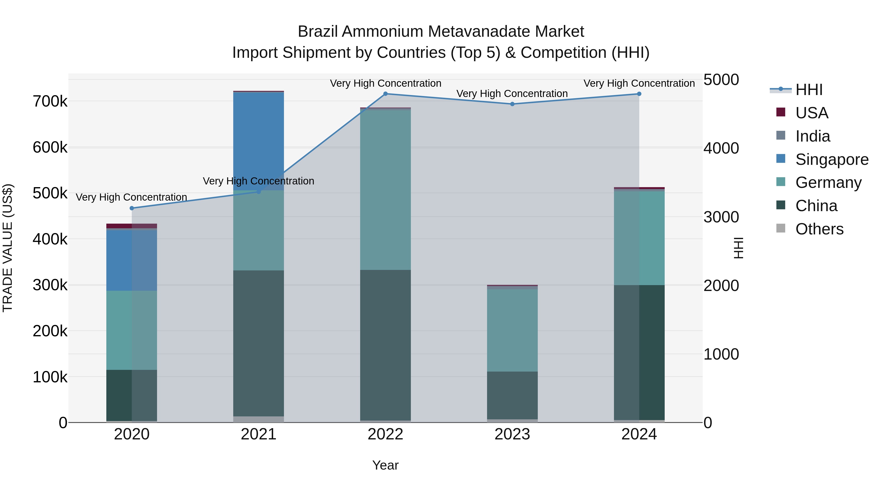 Brazil Ammonium Metavanadate Market Top 5 Importing Countries and Market Competition (HHI) Analysis