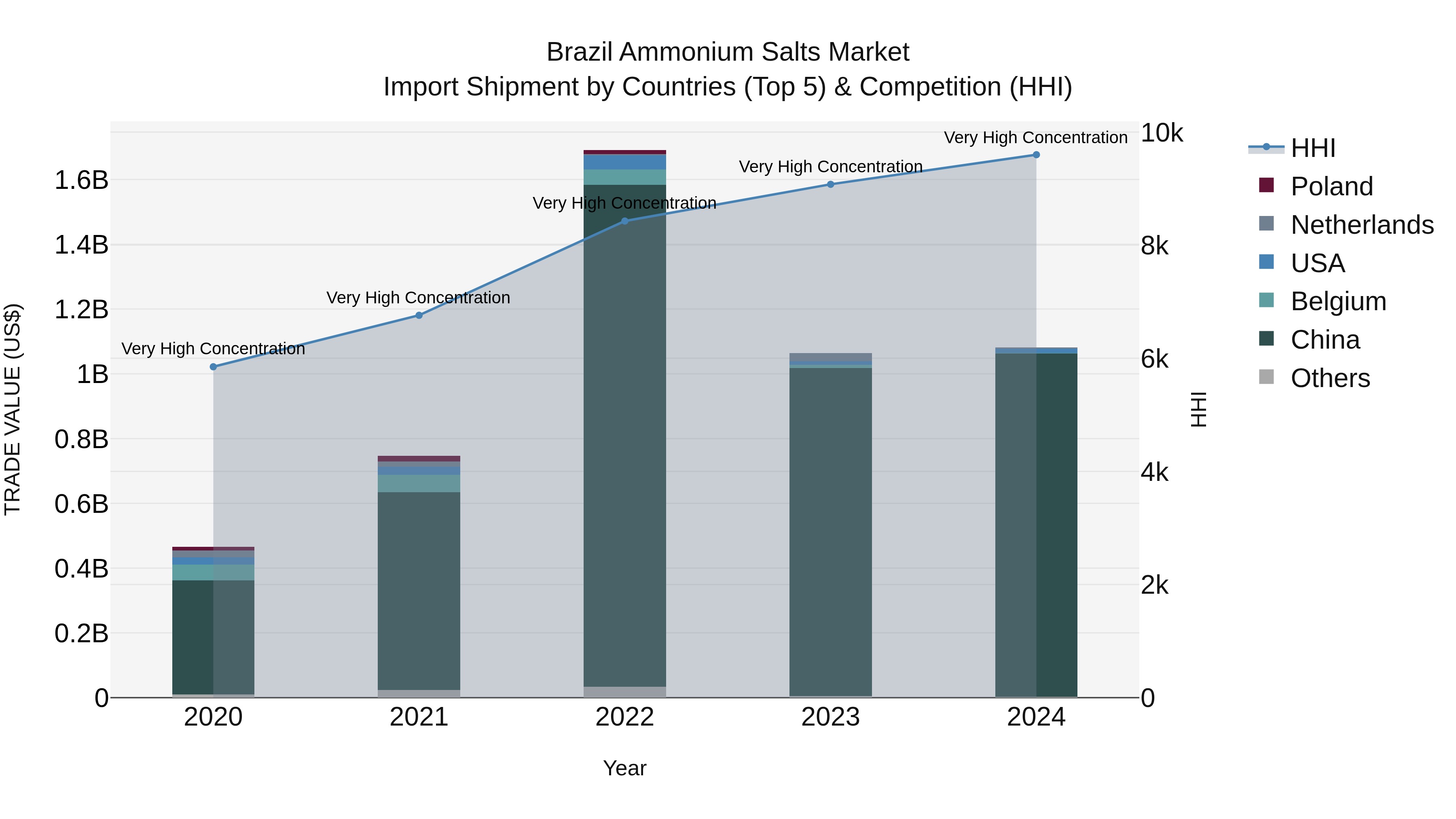 Brazil Ammonium Salts Market Top 5 Importing Countries and Market Competition (HHI) Analysis