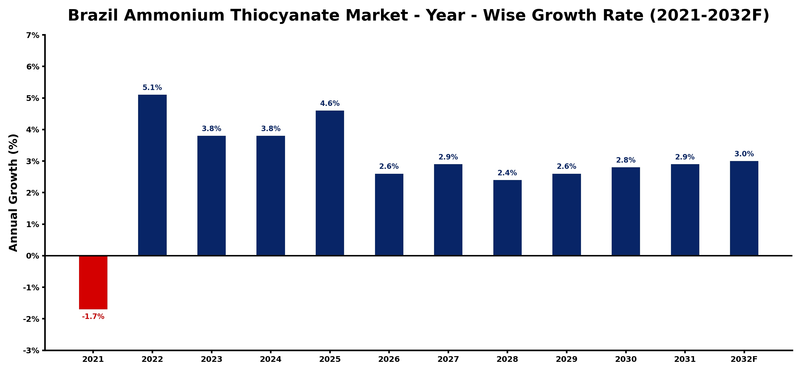 Brazil Ammonium Thiocyanate Market Year-wise Growth Rate and Key Drivers