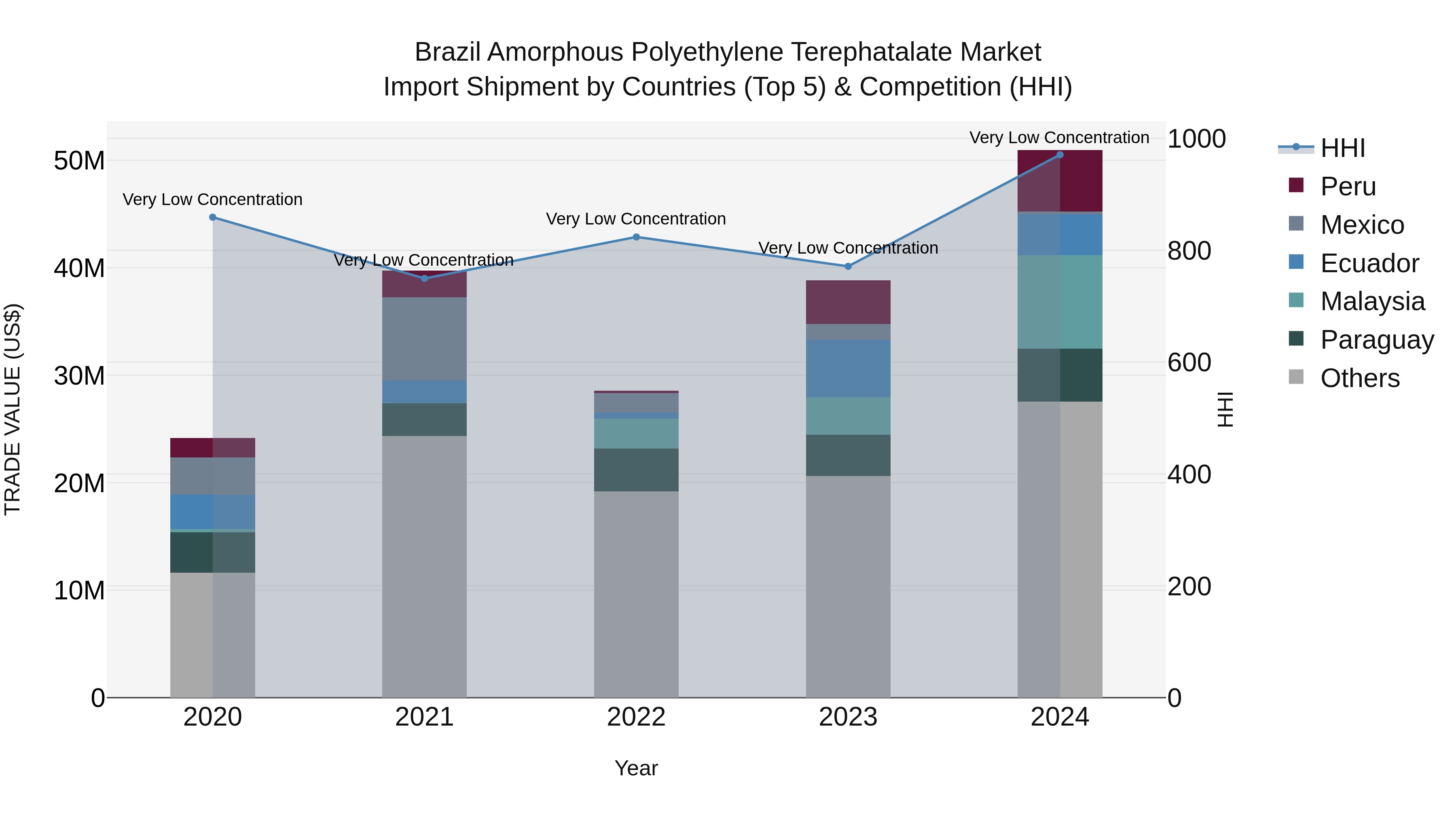 Brazil Amorphous Polyethylene Terephatalate Market Top 5 Importing Countries and Market Competition (HHI) Analysis