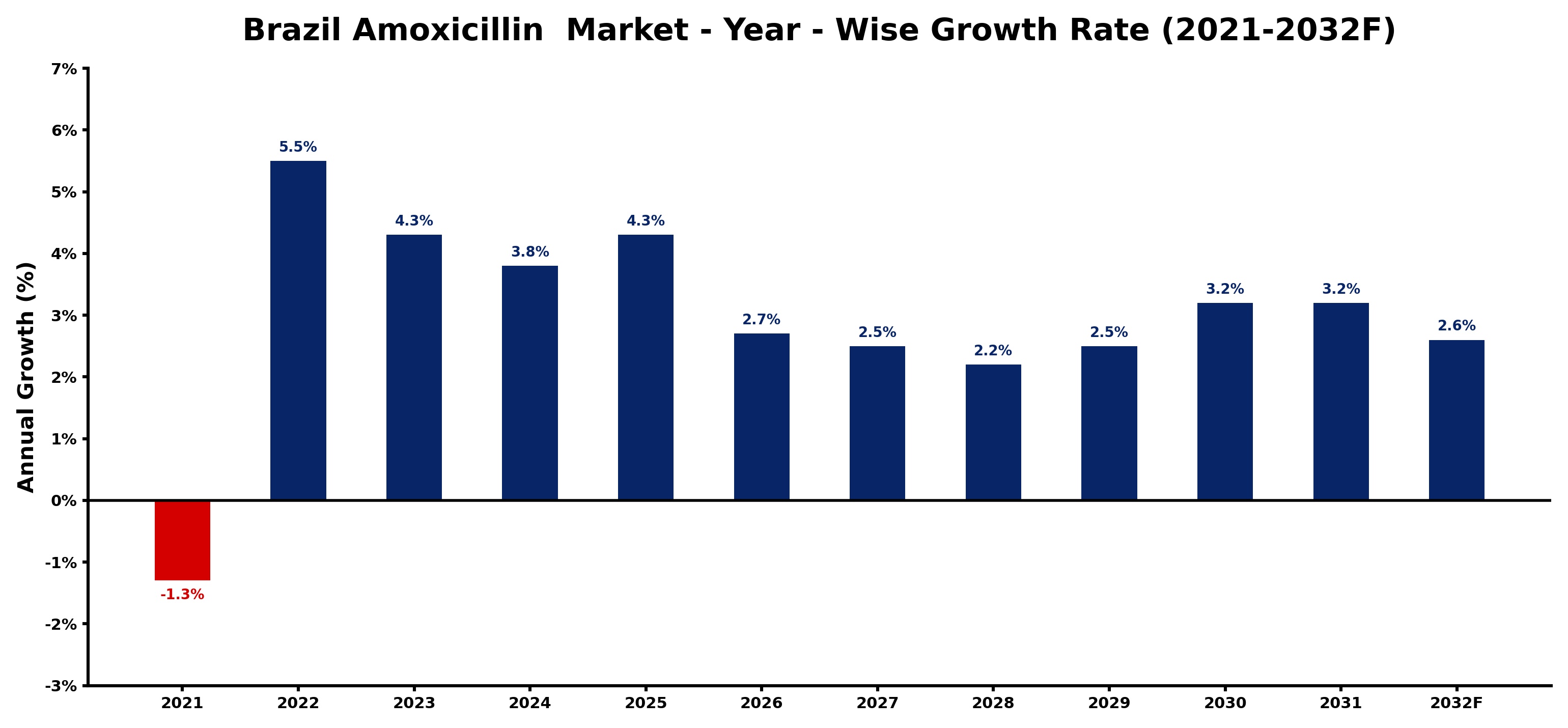 Brazil Amoxicillin  Market Year-wise Growth Rate and Key Drivers