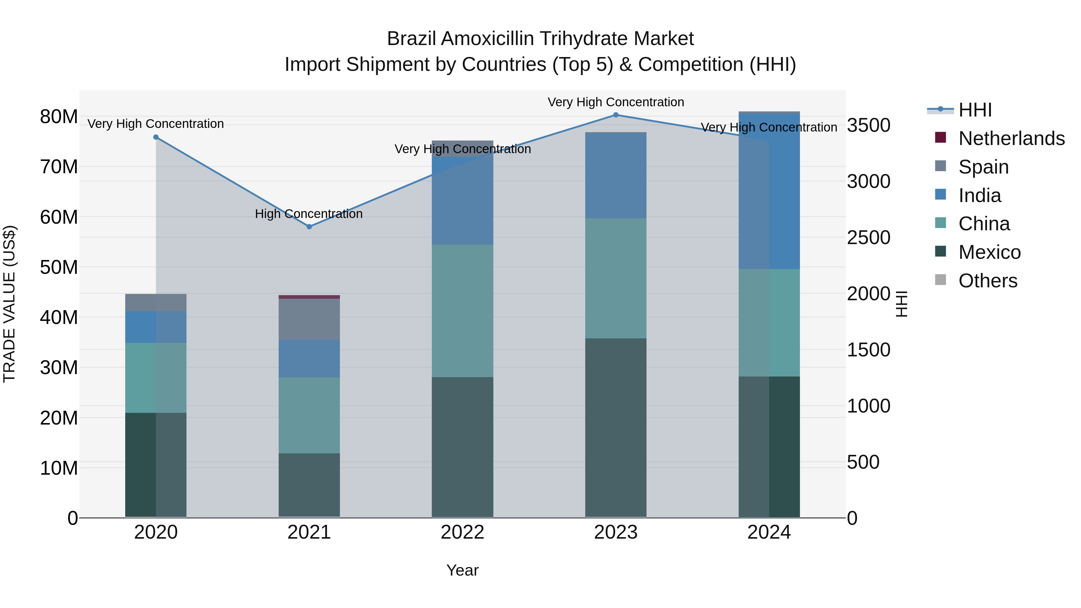 Brazil Amoxicillin Trihydrate Market Top 5 Importing Countries and Market Competition (HHI) Analysis