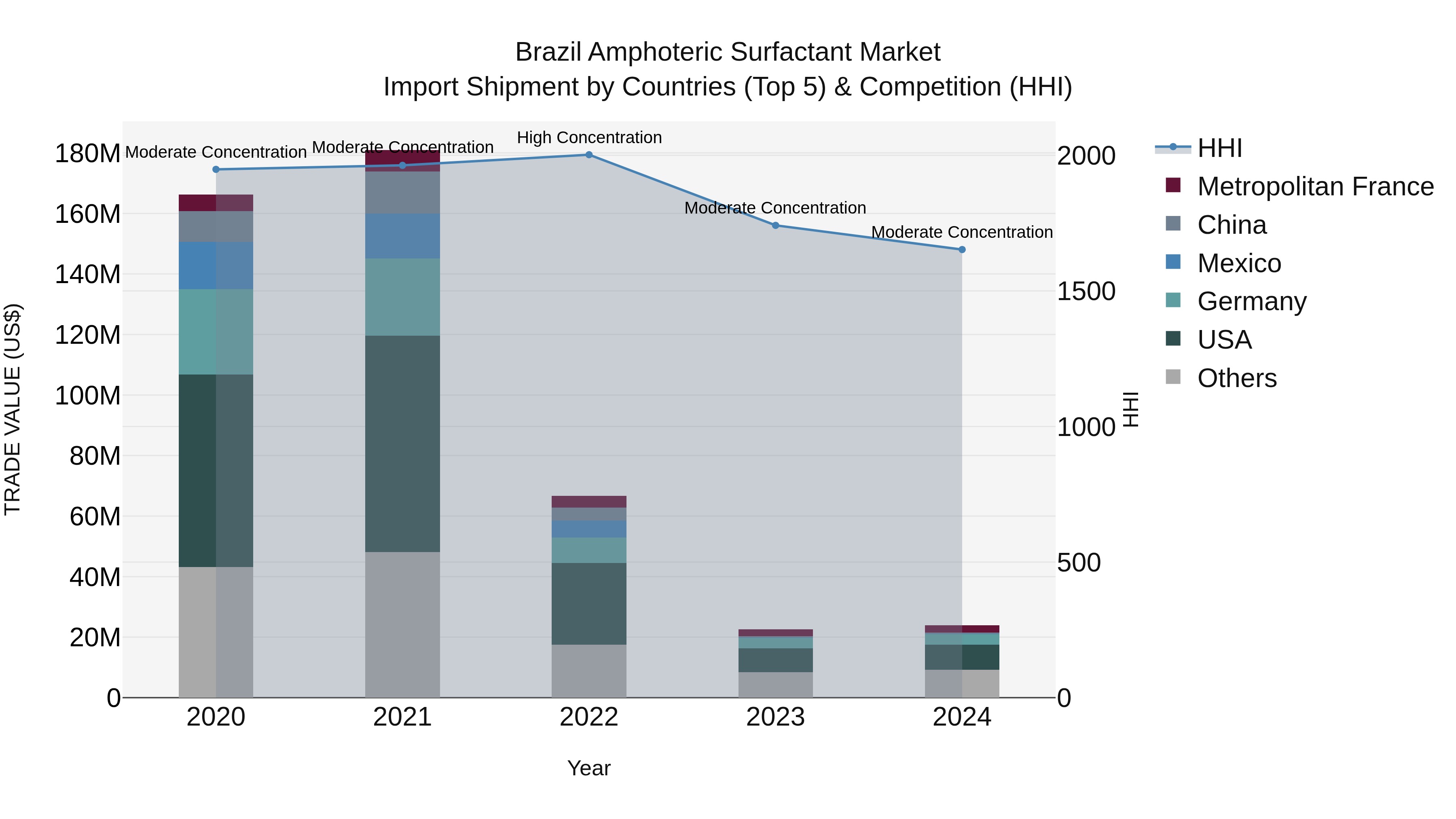 Brazil Amphoteric Surfactant Market Top 5 Importing Countries and Market Competition (HHI) Analysis
