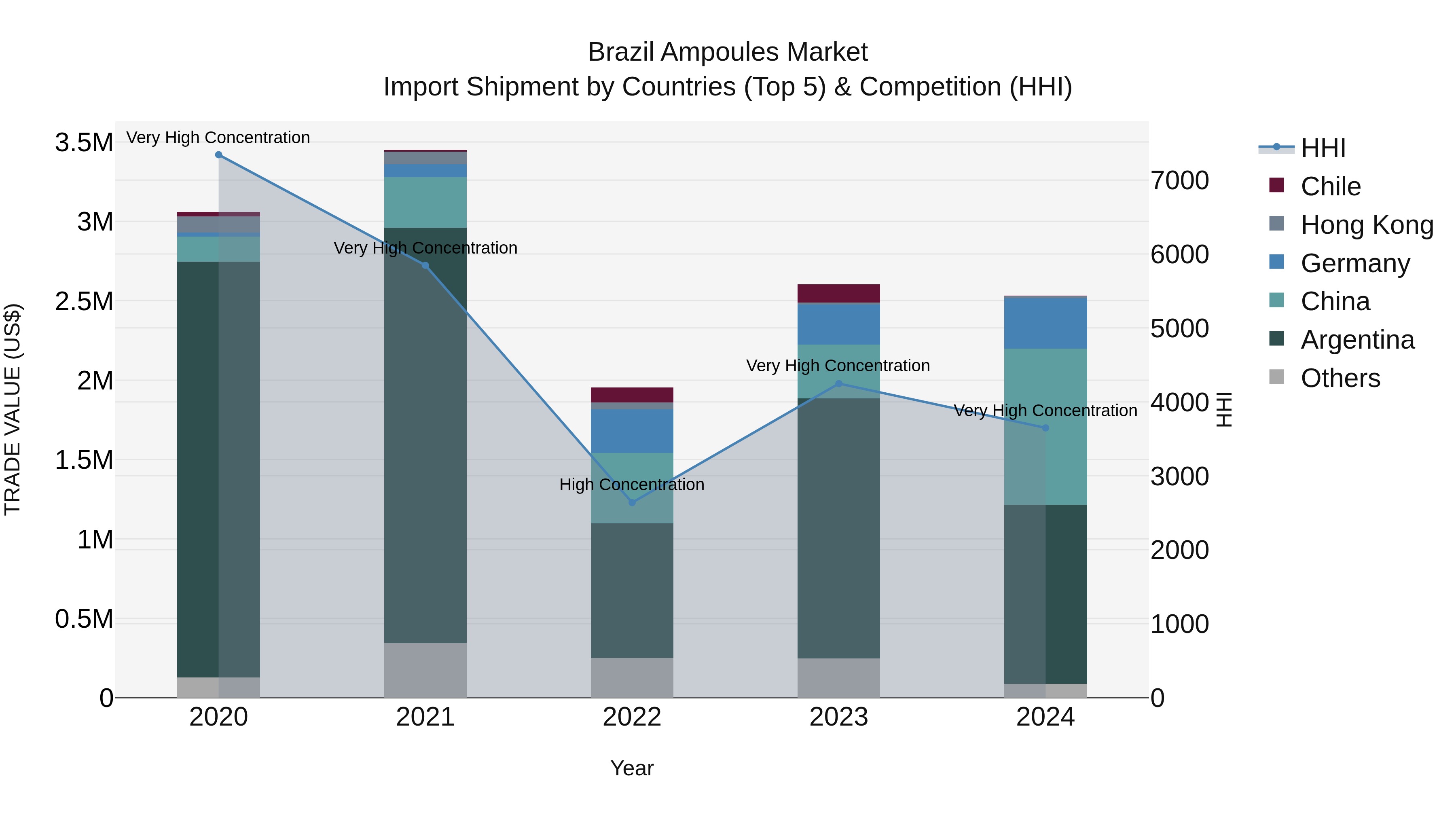 Brazil Ampoules Market Top 5 Importing Countries and Market Competition (HHI) Analysis