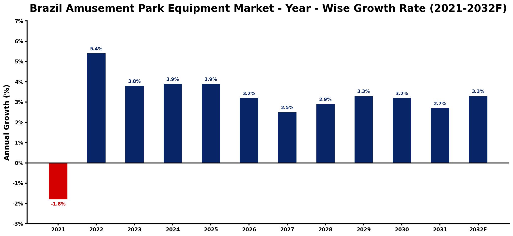 Brazil Amusement Park Equipment Market Year-wise Growth Rate and Key Drivers