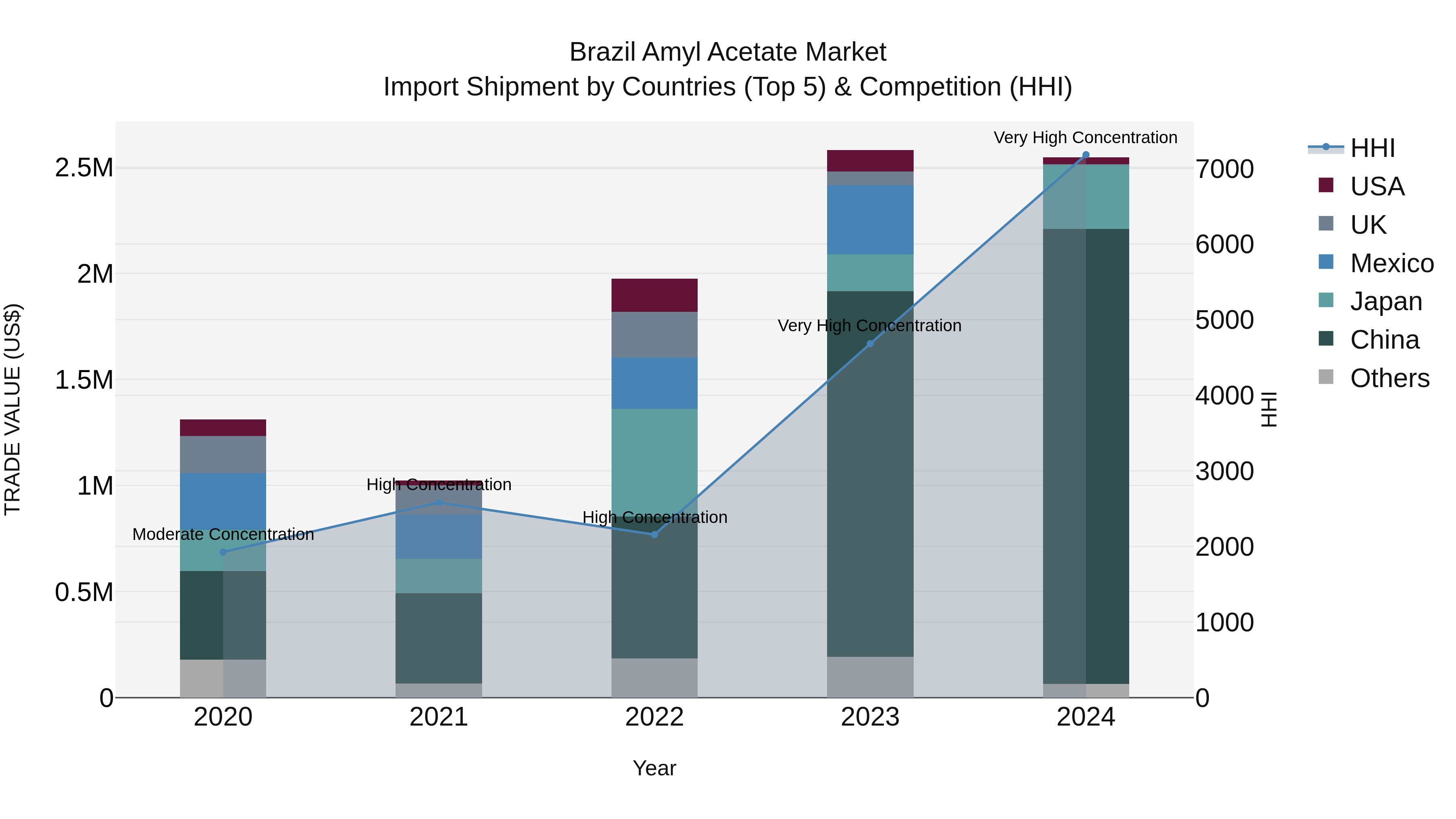Brazil Amyl Acetate Market Top 5 Importing Countries and Market Competition (HHI) Analysis