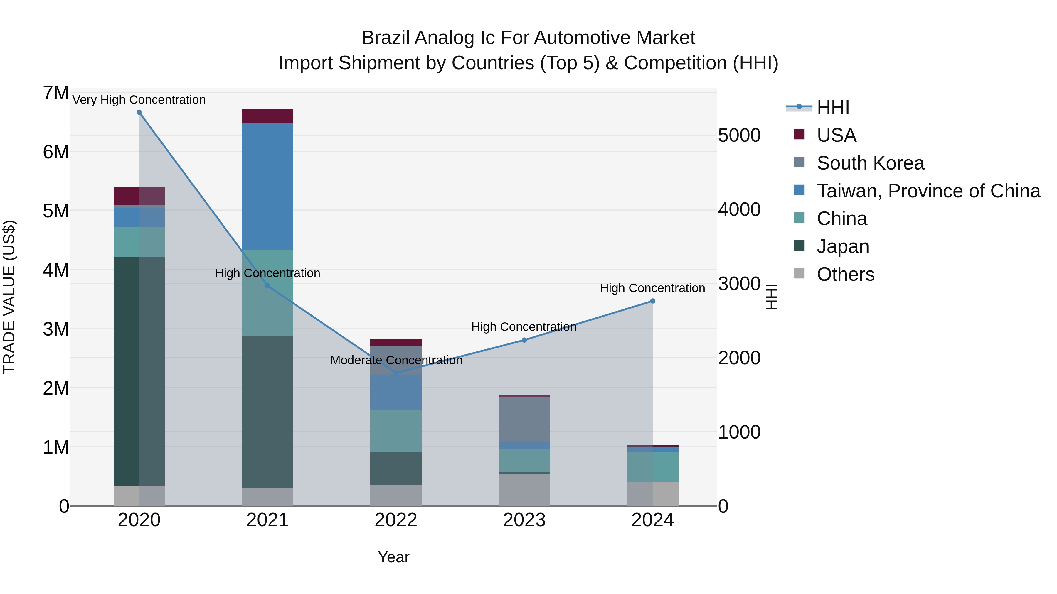 Brazil Analog Ic for Automotive Market Top 5 Importing Countries and Market Competition (HHI) Analysis