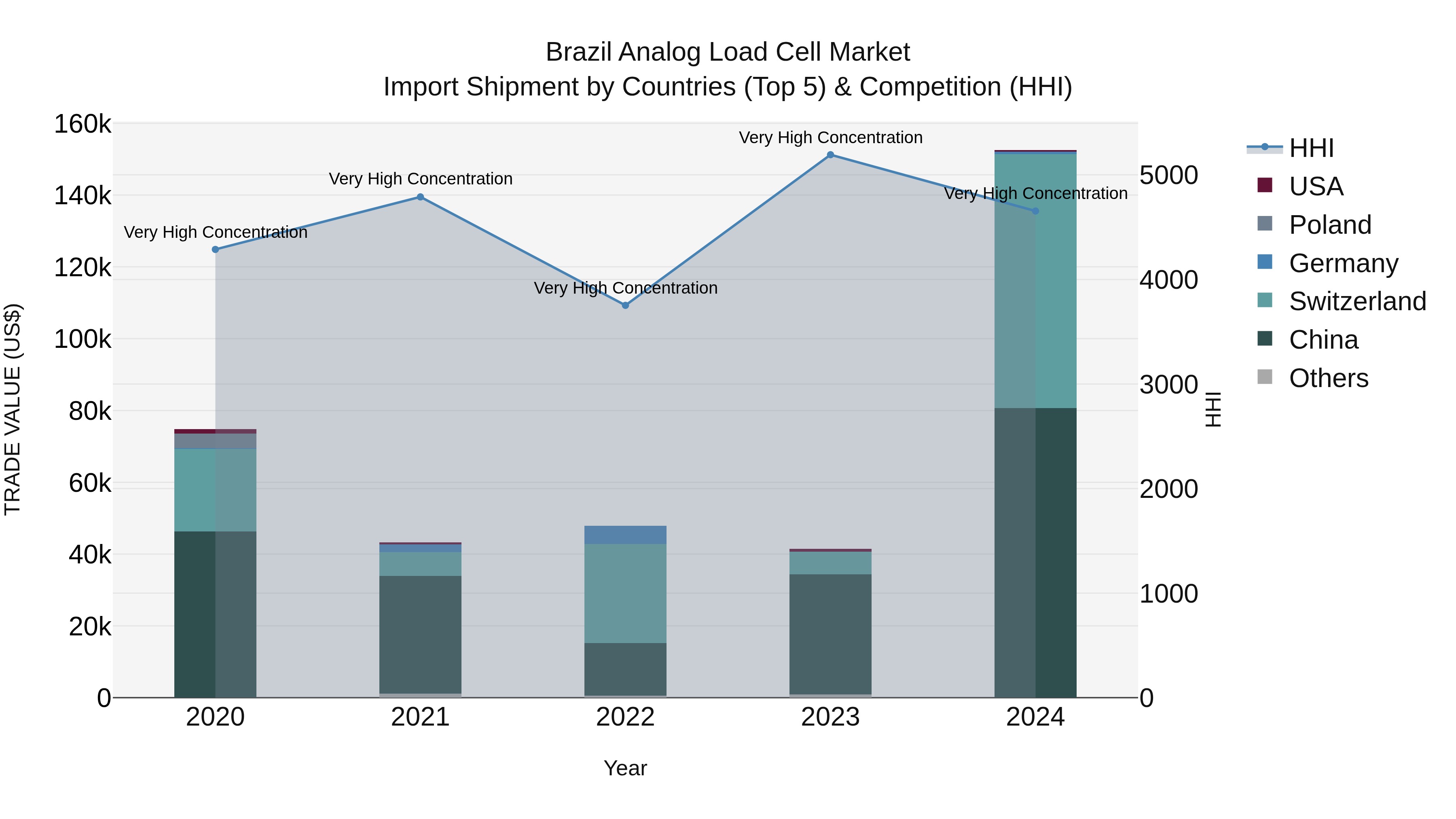 Brazil Analog Load Cell Market Top 5 Importing Countries and Market Competition (HHI) Analysis