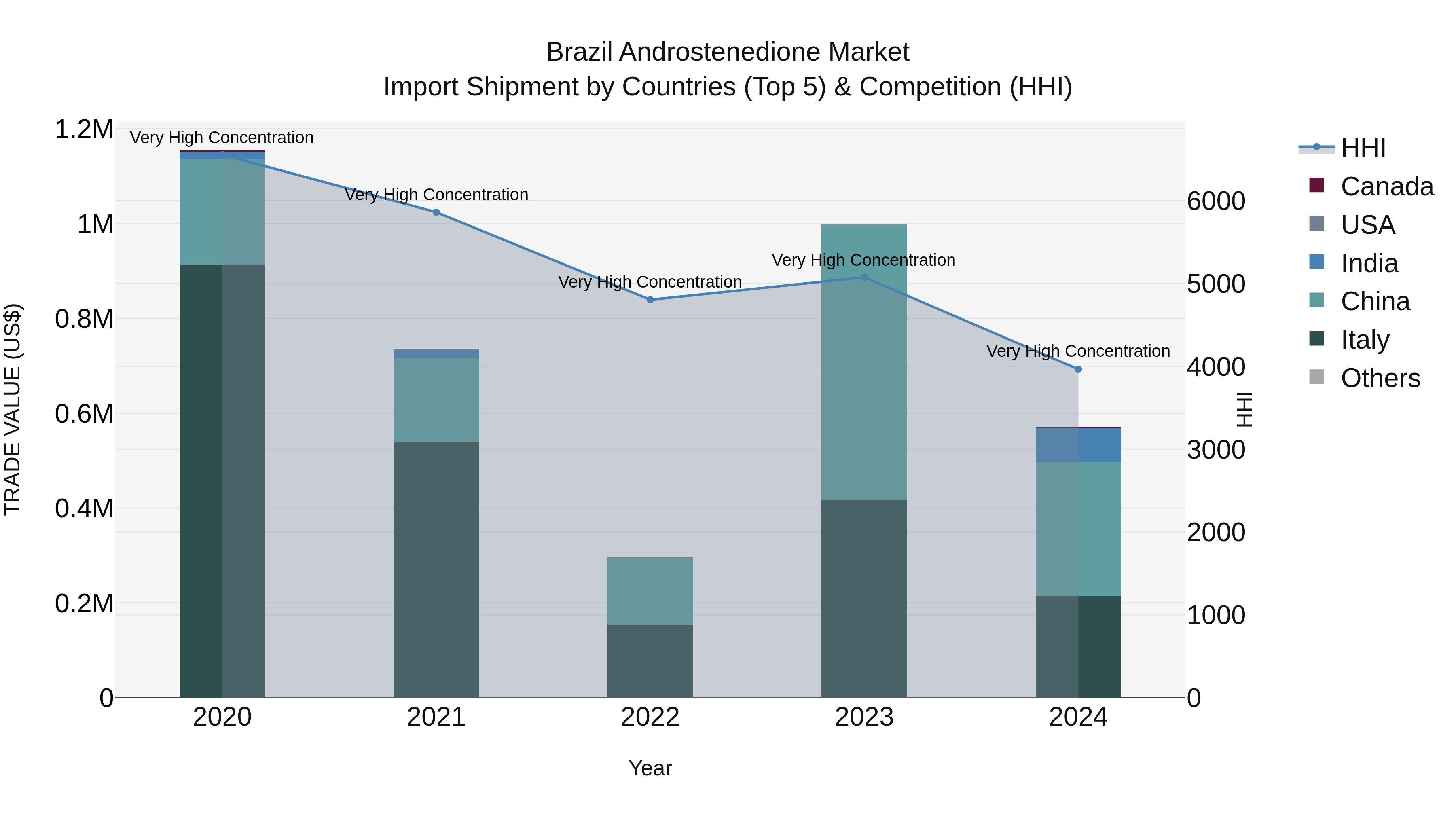 Brazil Androstenedione Market Top 5 Importing Countries and Market Competition (HHI) Analysis