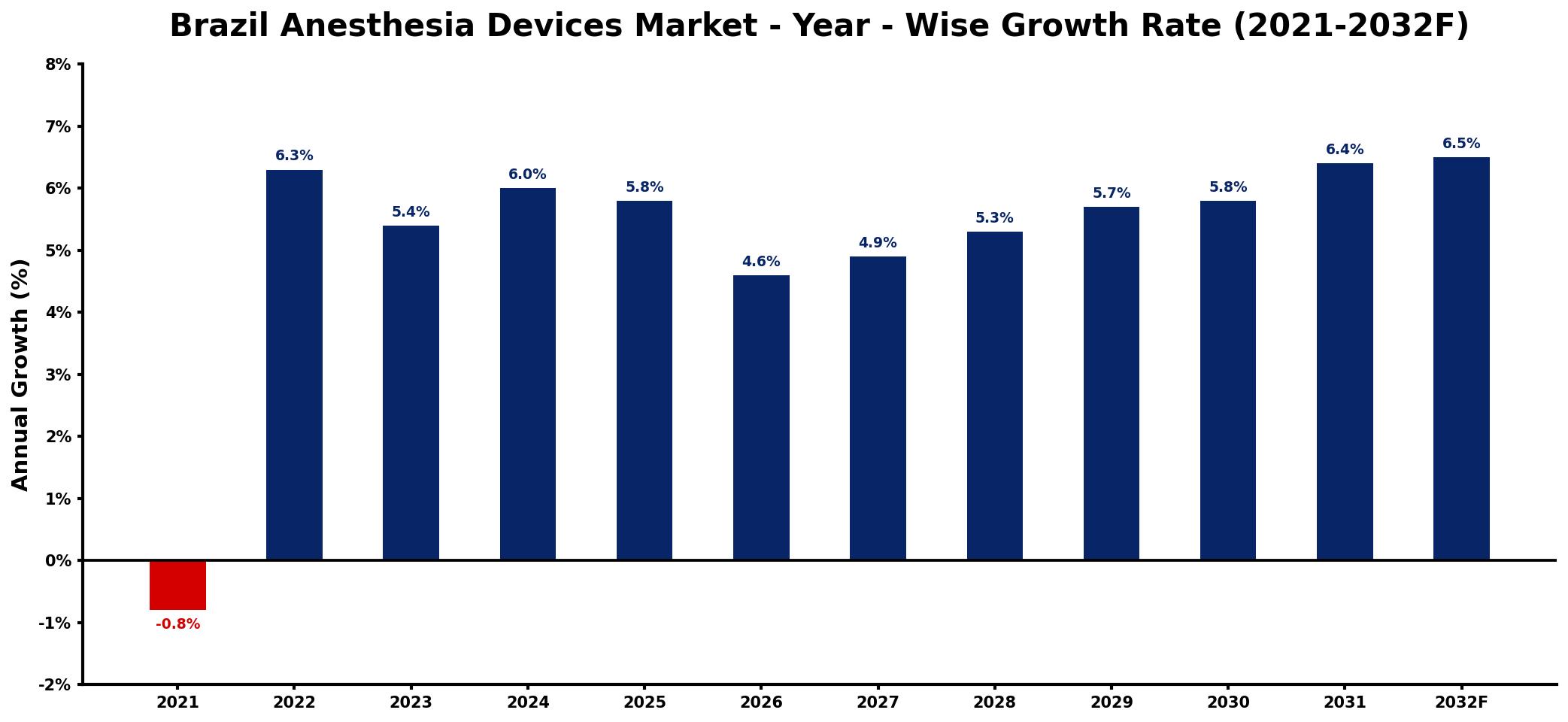 Brazil Anesthesia Devices Market Year-wise Growth Rate and Key Drivers