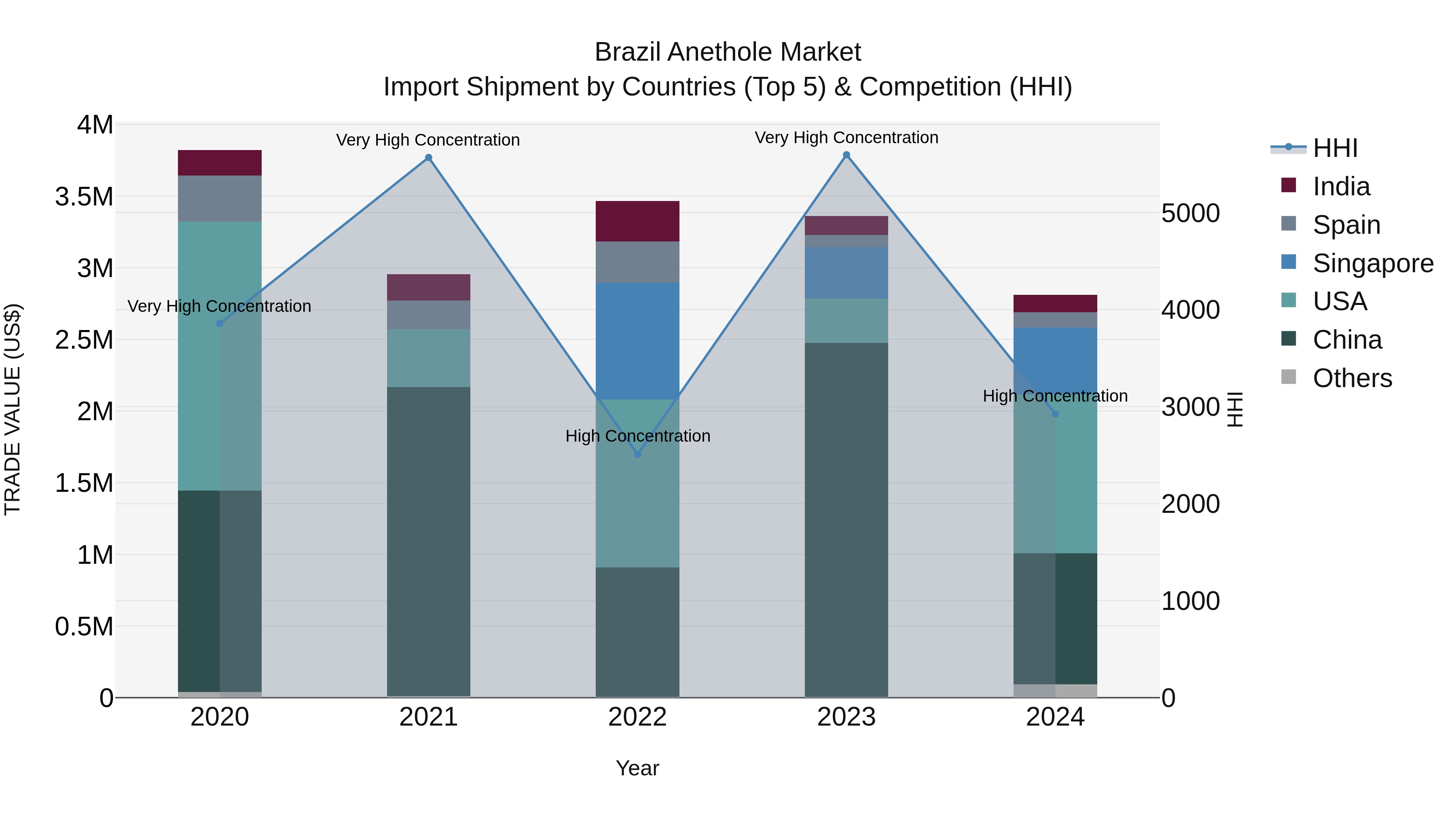 Brazil Anethole Market Top 5 Importing Countries and Market Competition (HHI) Analysis