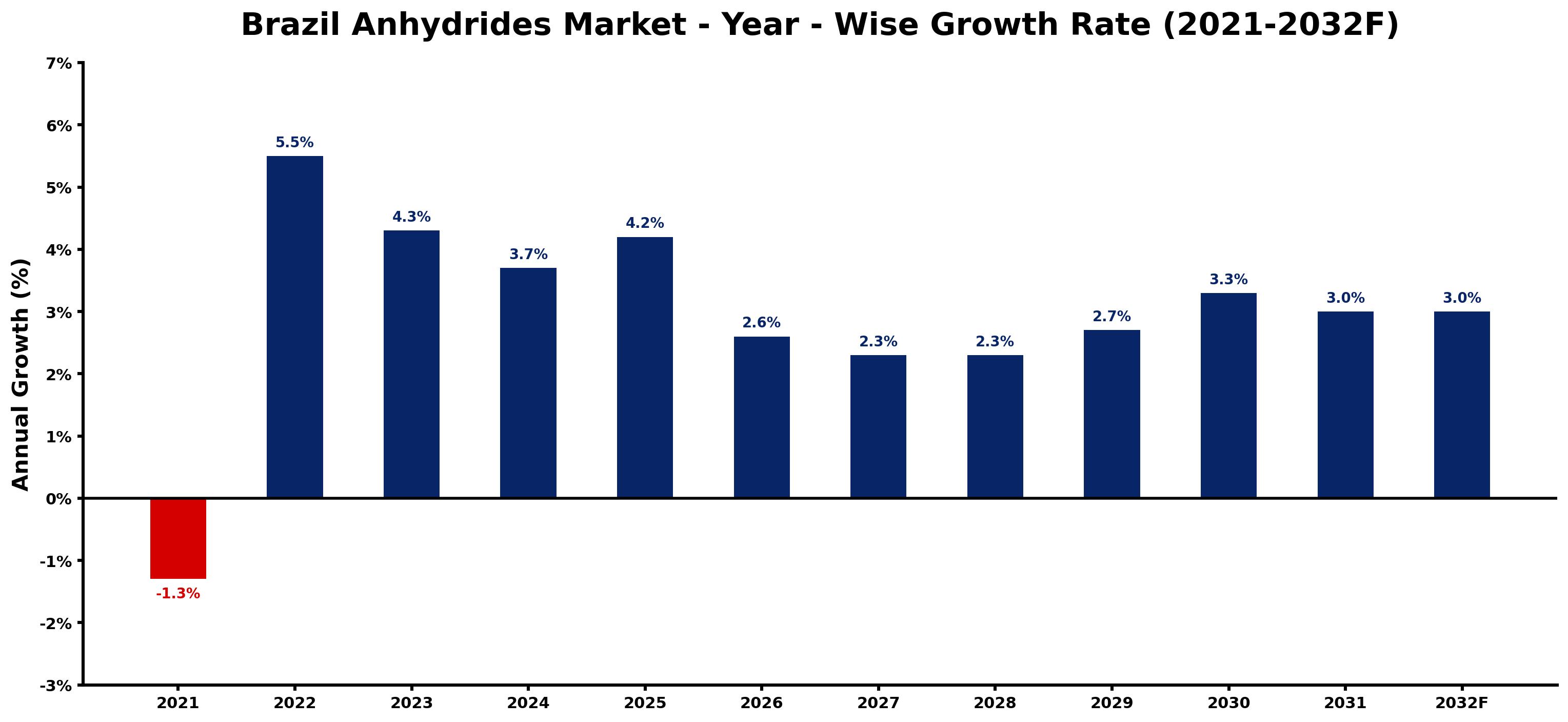 Brazil Anhydrides Market Year-wise Growth Rate and Key Drivers