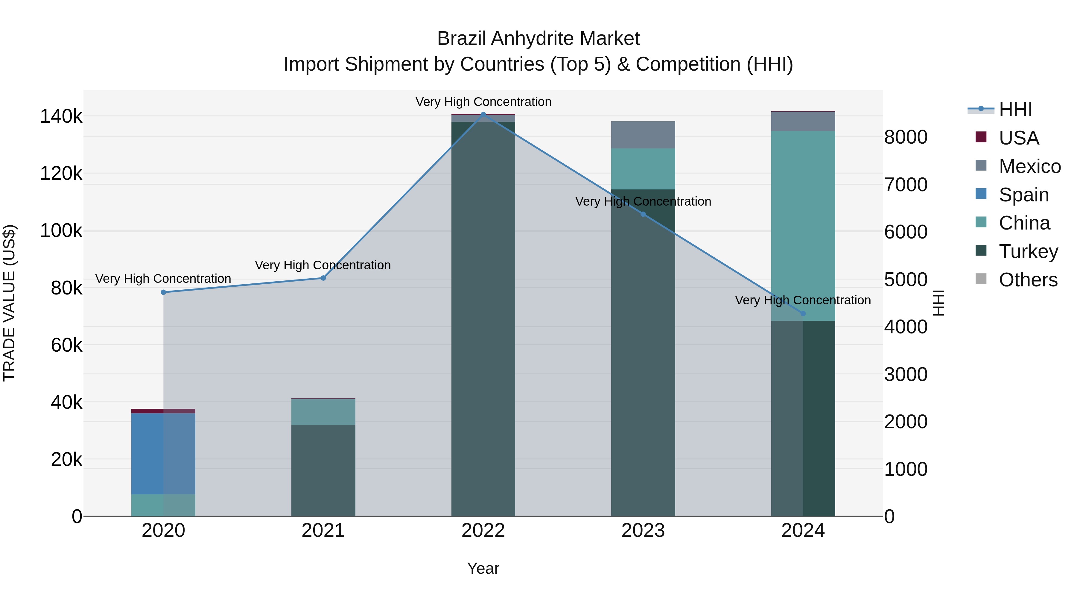 Brazil Anhydrite Market Top 5 Importing Countries and Market Competition (HHI) Analysis