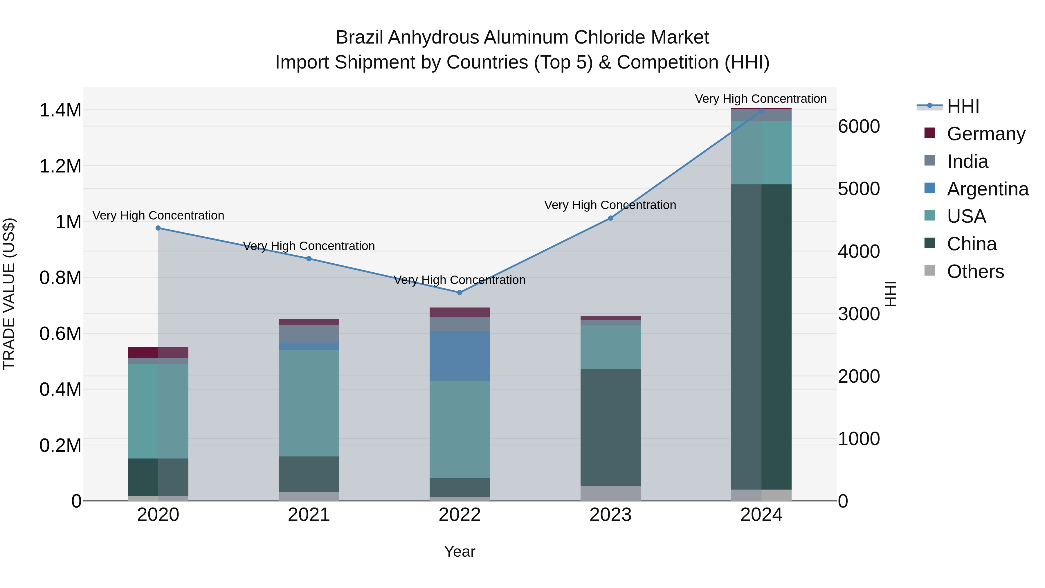 Brazil Anhydrous Aluminum Chloride Market Top 5 Importing Countries and Market Competition (HHI) Analysis